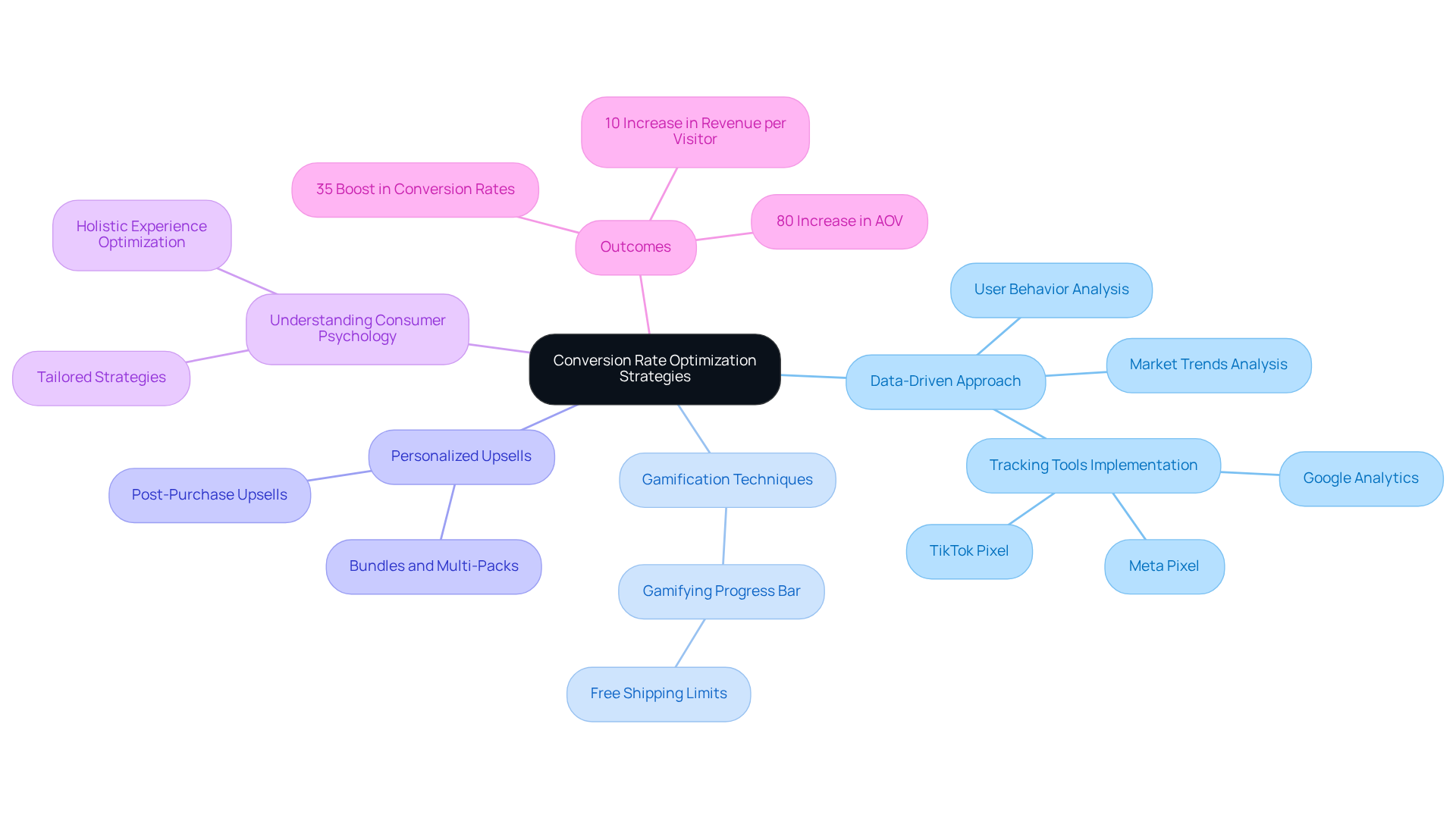 The center represents the main goal of improving conversion rates. Each branch shows different strategies and their specific examples, demonstrating how they contribute to achieving better sales outcomes.