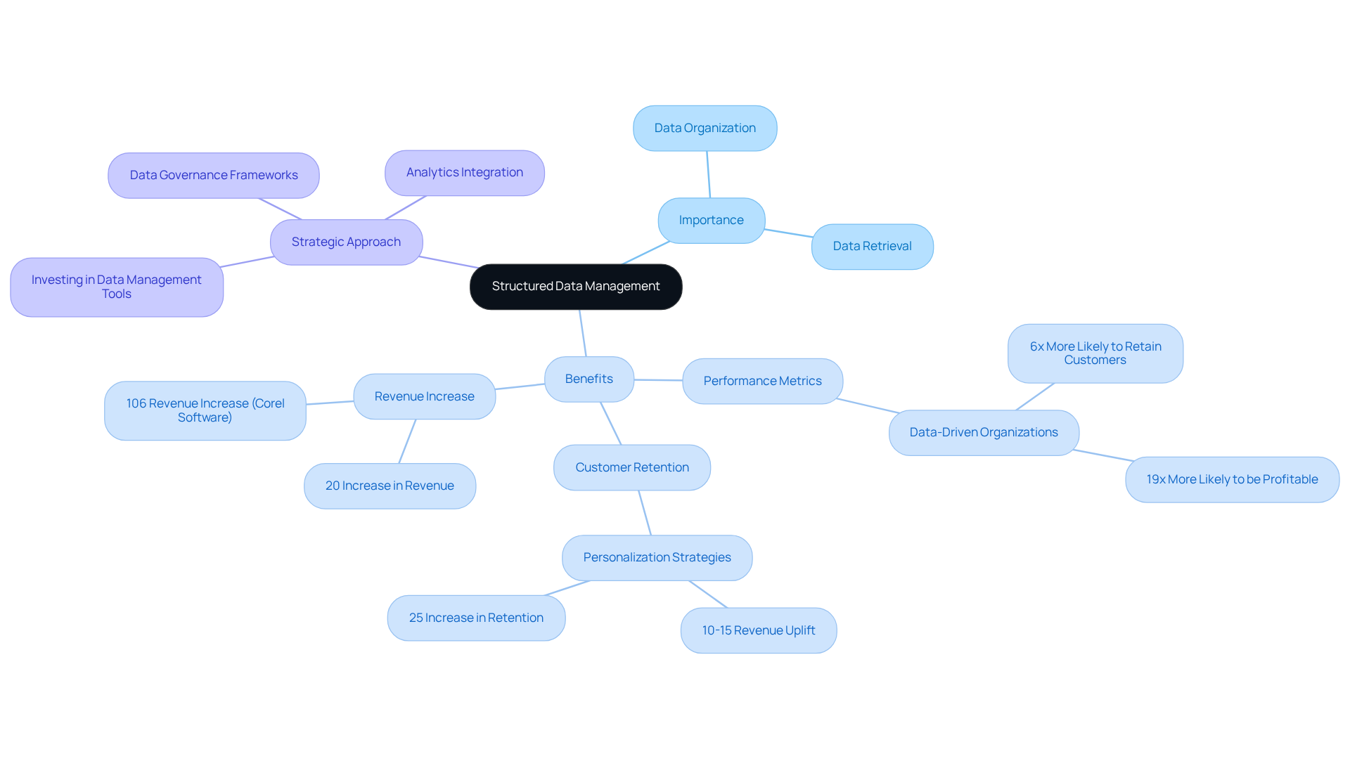 The center represents the core idea of structured data management. Each branch illustrates the importance, benefits, and strategies, helping you understand how they connect to improve business insights and performance.