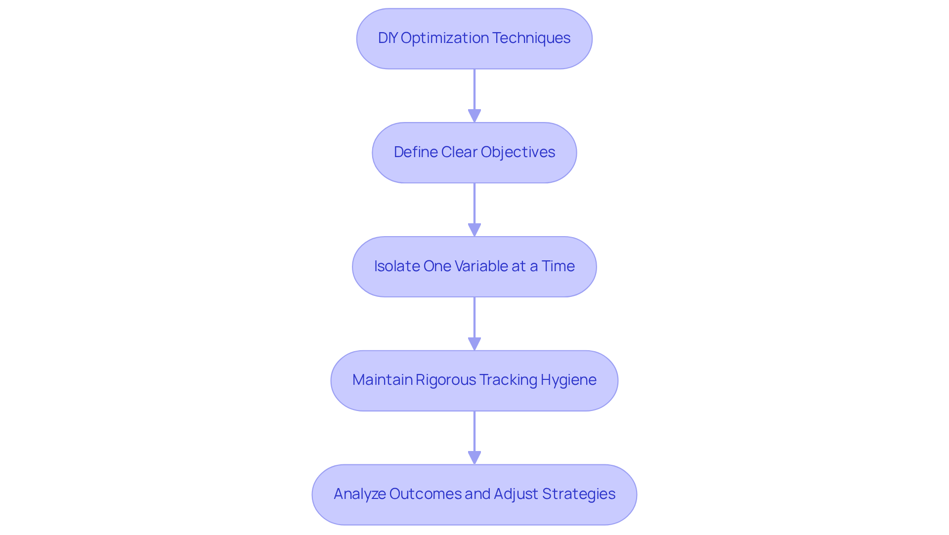 Each step represents a crucial part of the optimization process. Follow the arrows to see how each practice leads to improved results in conversion rates.
