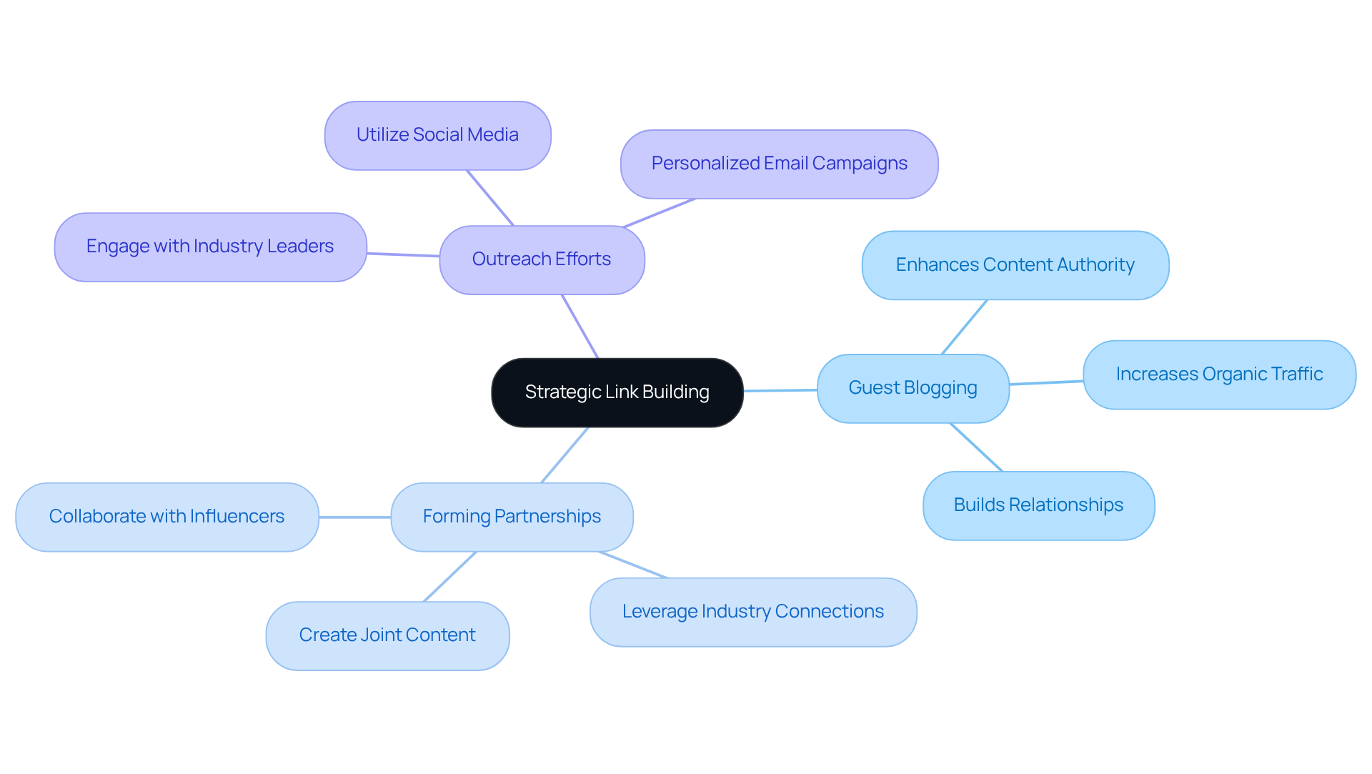 The center represents the main strategy of link building, while the branches represent specific techniques to achieve that goal. Each branch highlights a method that enhances content authority, illustrating how they collectively contribute to improving credibility and search visibility.