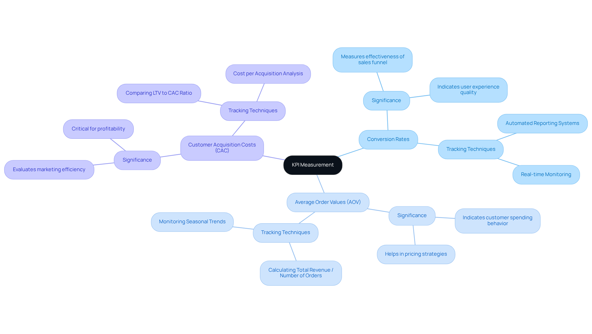 The center represents KPI Measurement, with branches showing key metrics that companies must track, and further details on how to optimize these metrics effectively.
