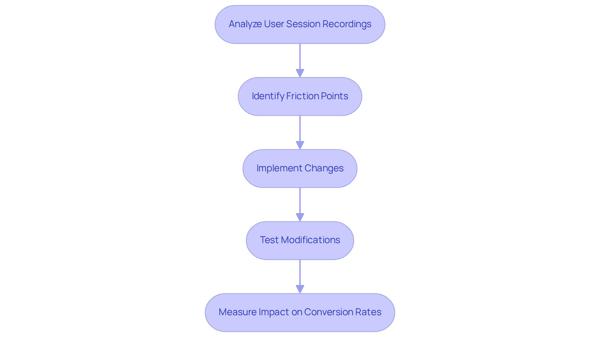 Follow the arrows to see how insights from user session recordings lead to each step in optimizing conversion rates — from analysis to measuring results. Follow the arrows to see how insights from user session recordings lead to each step in optimizing conversion rates — from analysis to measuring results.