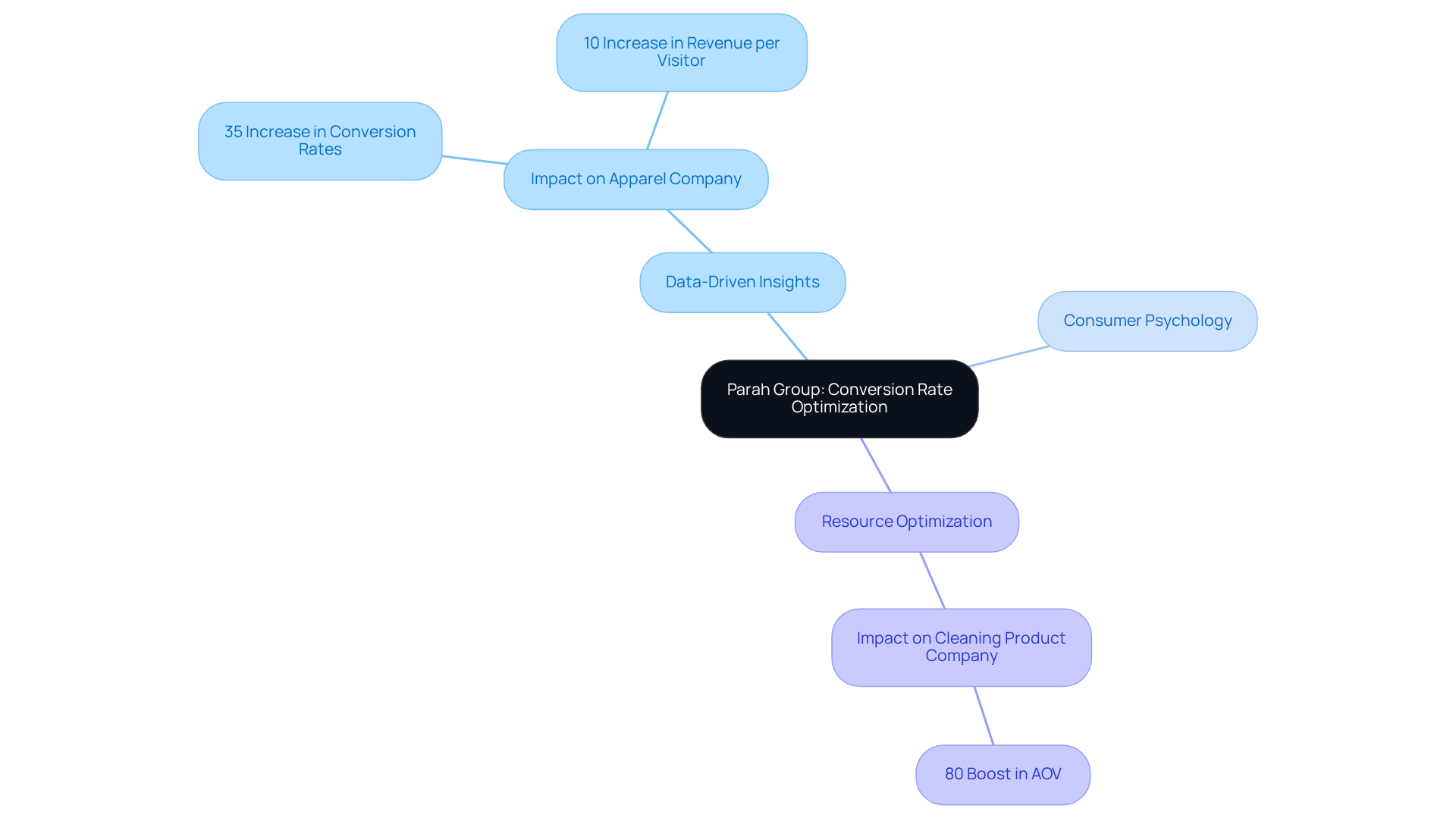 This mindmap starts with the main theme of CRO at the center, branching out to various strategies and specific case studies. Each branch shows how the strategies lead to significant improvements in conversion rates and average order values. This mindmap starts with the main theme of CRO at the center, branching out to various strategies and specific case studies. Each branch shows how the strategies lead to significant improvements in conversion rates and average order values.