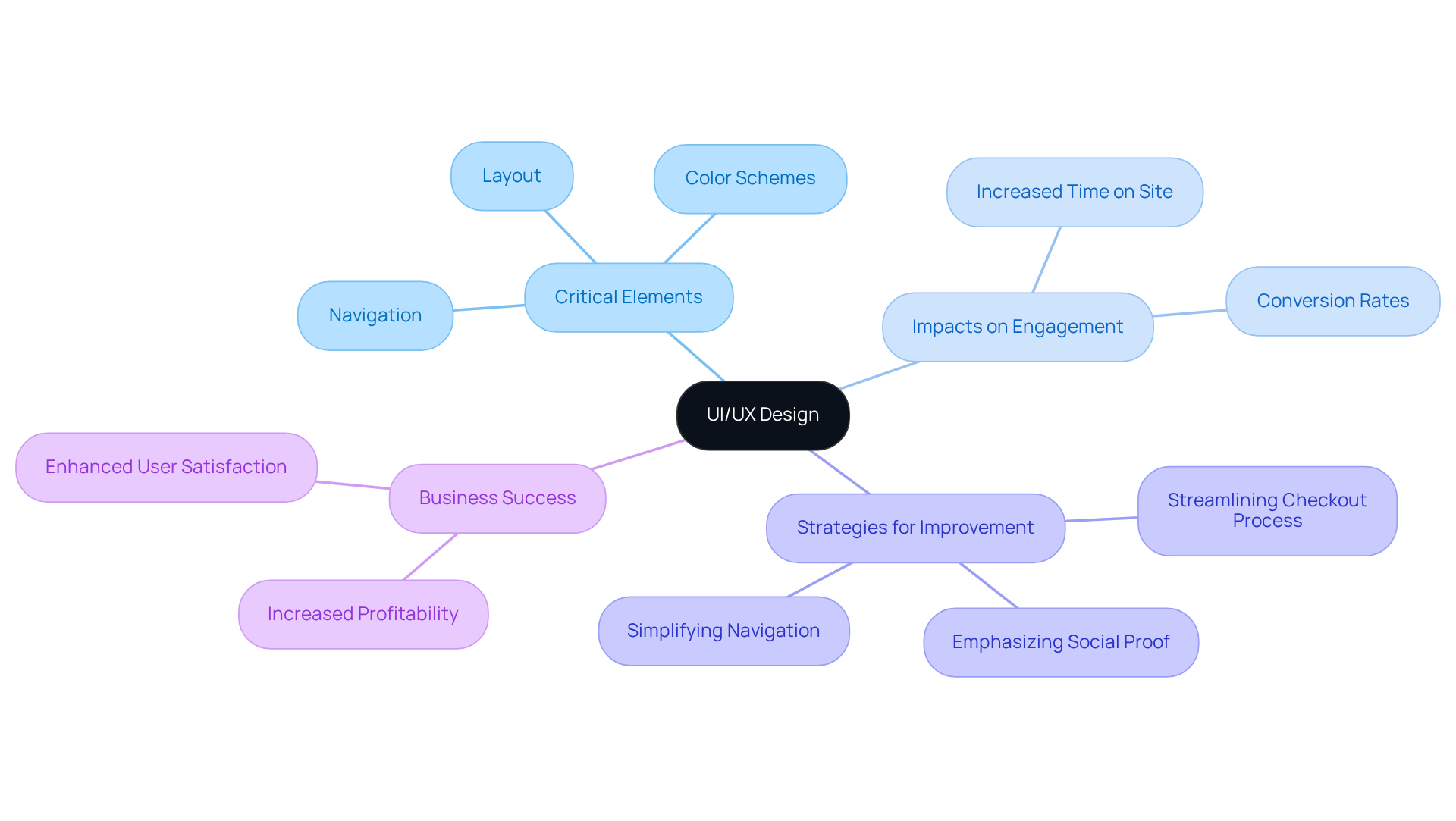 The center represents the importance of UI/UX design, with branches illustrating key elements and strategies that lead to better user experiences and increased profitability. The center represents the importance of UI/UX design, with branches illustrating key elements and strategies that lead to better user experiences and increased profitability.