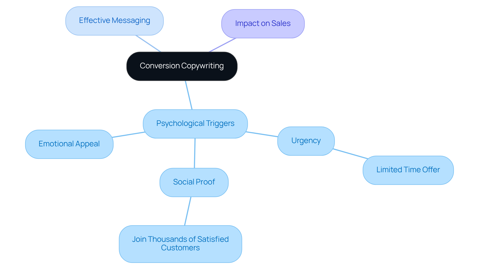 This mindmap starts with the main idea of conversion copywriting and branches out to show key strategies and psychological triggers that can help drive sales. Each branch provides insights into how to persuade your audience effectively. This mindmap starts with the main idea of conversion copywriting and branches out to show key strategies and psychological triggers that can help drive sales. Each branch provides insights into how to persuade your audience effectively.