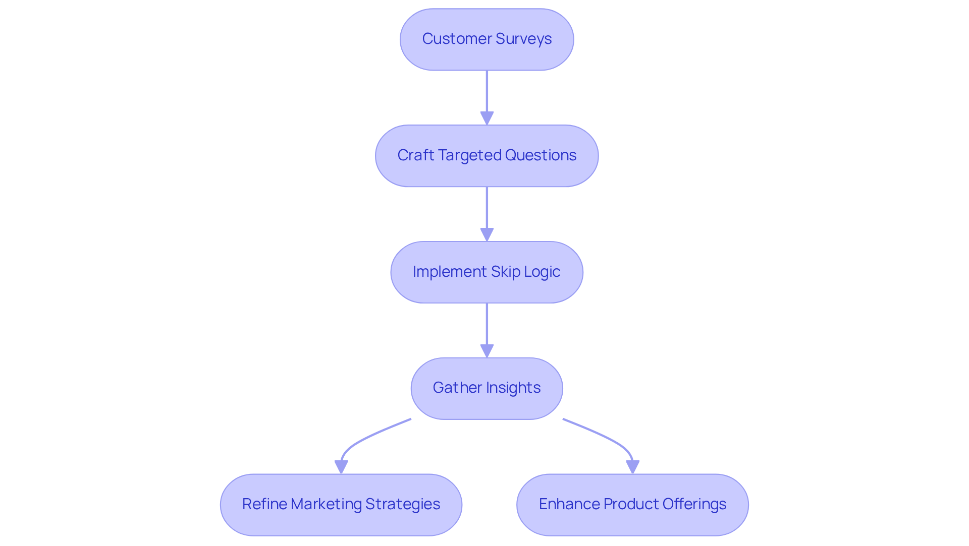 Each box represents a step in the survey process. Follow the arrows to see how feedback is gathered and used to improve brand strategies. Each box represents a step in the survey process. Follow the arrows to see how feedback is gathered and used to improve brand strategies.