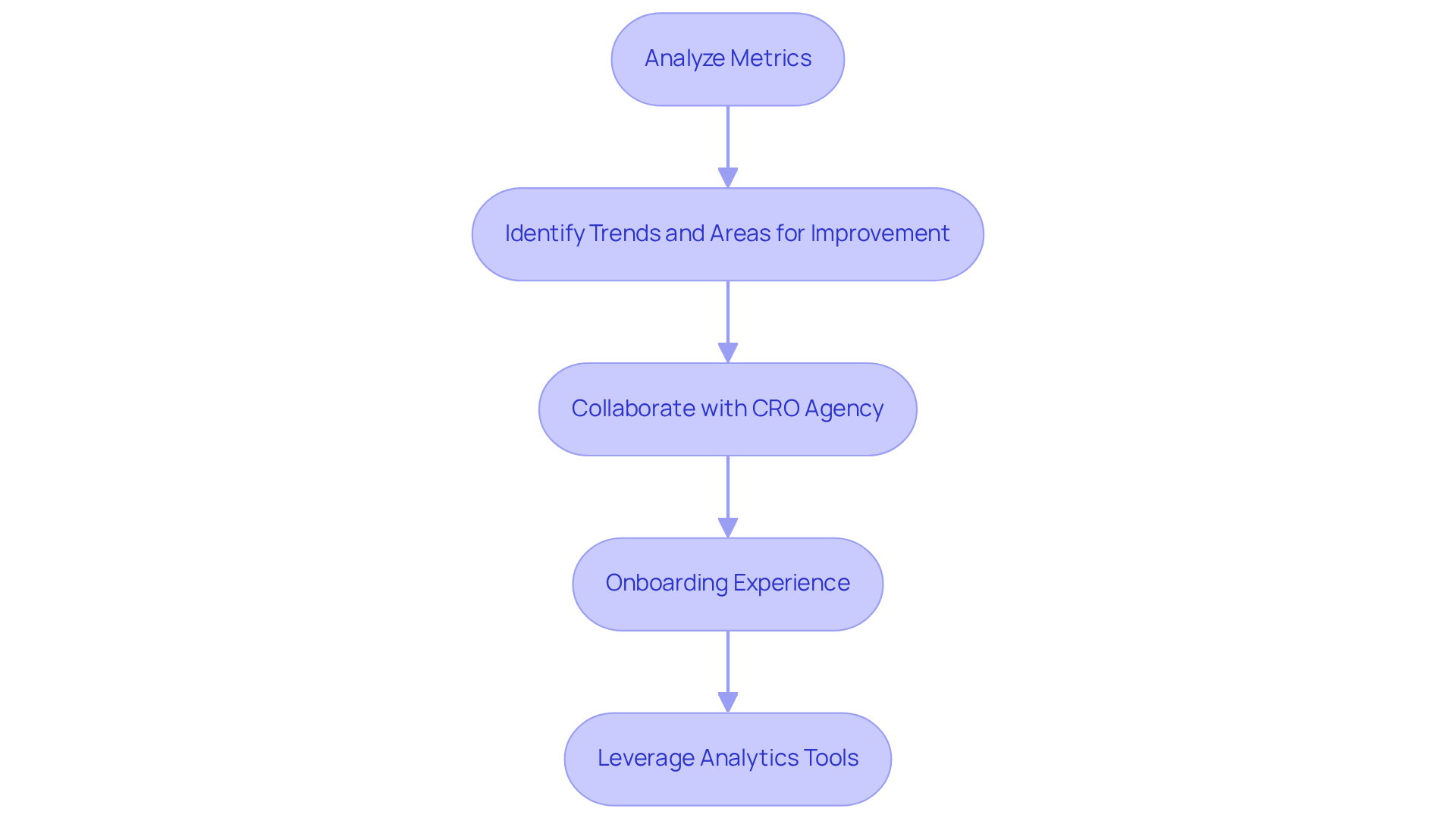 Each box represents a step in the process of using data to enhance performance, starting from analyzing metrics to leveraging insights for strategic decisions. Each box represents a step in the process of using data to enhance performance, starting from analyzing metrics to leveraging insights for strategic decisions.