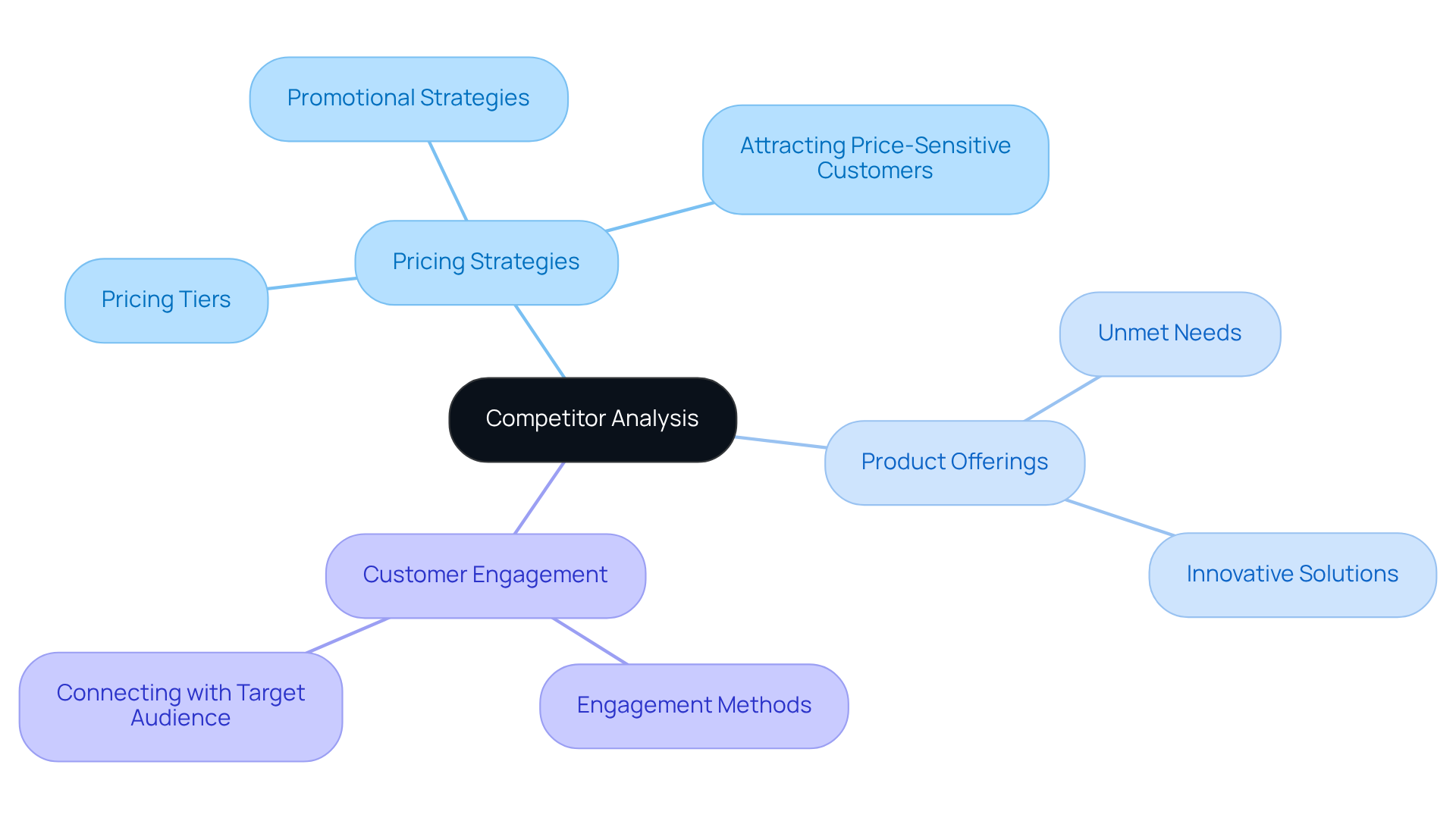 At the center is the main topic of competitor analysis. The branches represent different aspects of analysis, like pricing and products, while the sub-branches provide deeper insights. This layout helps you see how various elements work together to uncover market opportunities. At the center is the main topic of competitor analysis. The branches represent different aspects of analysis, like pricing and products, while the sub-branches provide deeper insights. This layout helps you see how various elements work together to uncover market opportunities.