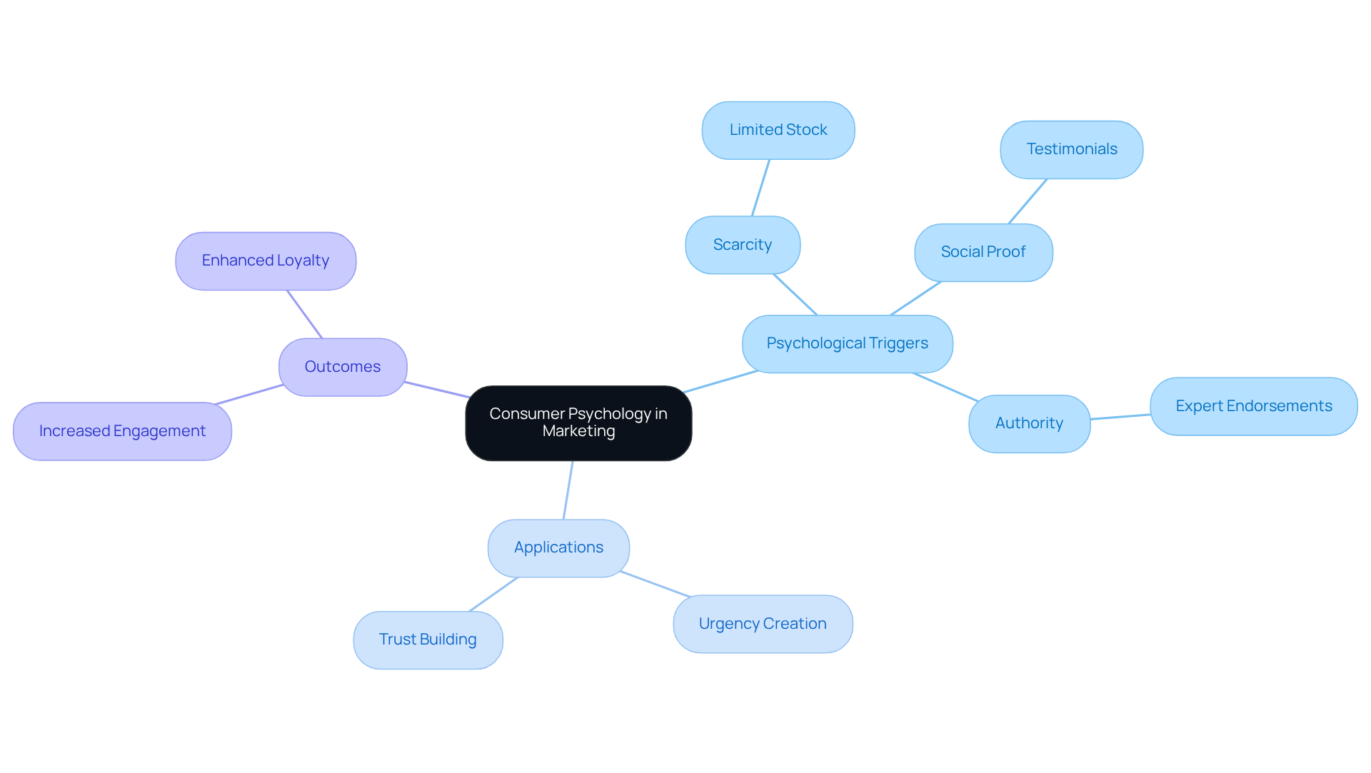 At the center is the main concept of consumer psychology in marketing. Each branch represents a psychological trigger, with further details on how brands can apply these triggers to improve engagement and build loyalty. At the center is the main concept of consumer psychology in marketing. Each branch represents a psychological trigger, with further details on how brands can apply these triggers to improve engagement and build loyalty.