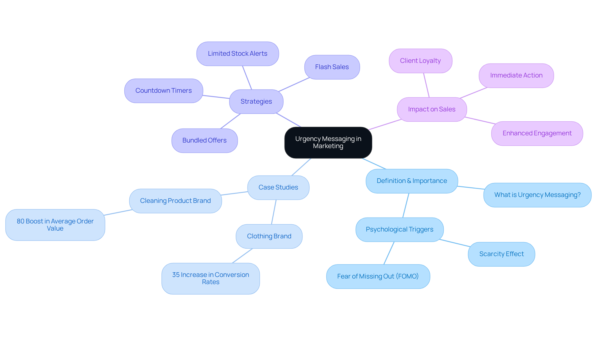 Start from the center with the concept of urgency messaging. Each branch leads to key areas like its definition, case studies showing its effectiveness, strategies used, and how it impacts sales, helping you see the entire picture at a glance.