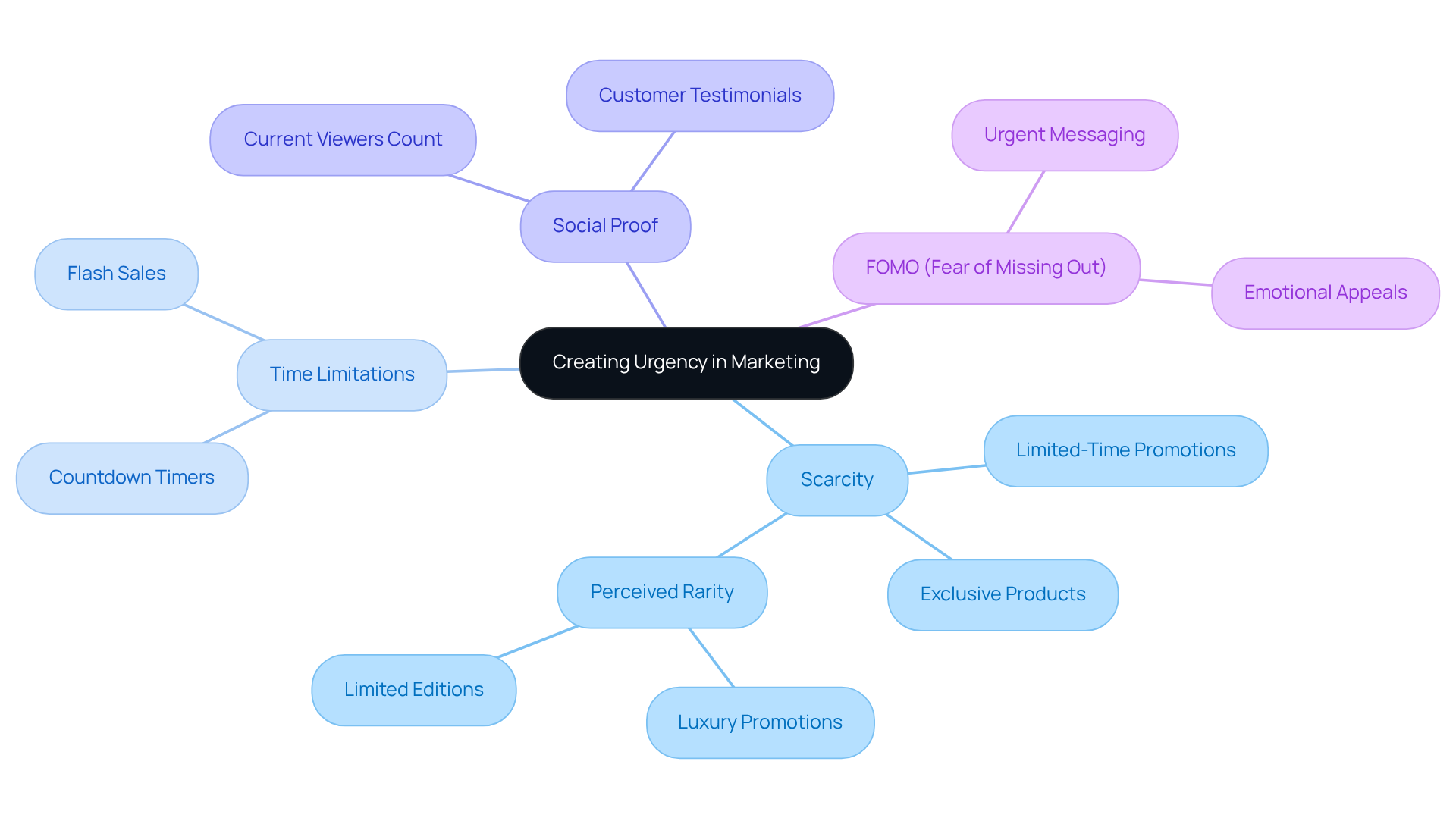The central idea focuses on marketing urgency. Each branch represents a psychological trigger, with further details on how to implement it and real-world examples to illustrate its effectiveness.