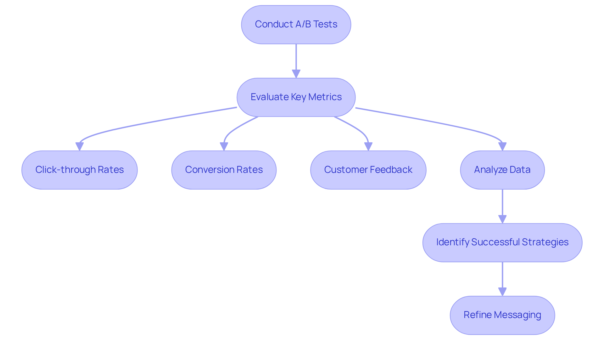 Follow the arrows to see the steps in optimizing your urgency messaging. Each box represents a part of the process, starting with testing and leading to refining your strategies based on what works best.