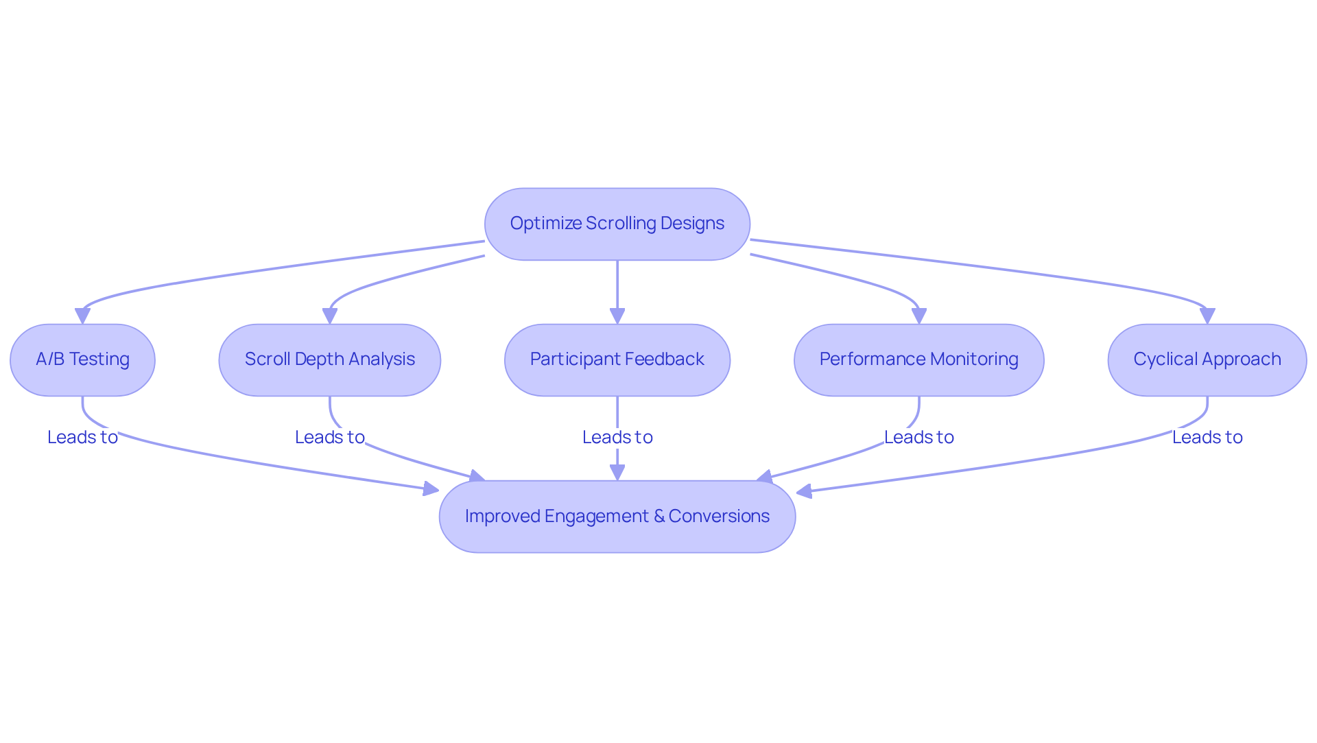 Each box represents a strategy to enhance scrolling performance. Follow the arrows to see how each strategy connects to the overall goal of improving engagement and conversions. Each box represents a strategy to enhance scrolling performance. Follow the arrows to see how each strategy connects to the overall goal of improving engagement and conversions.