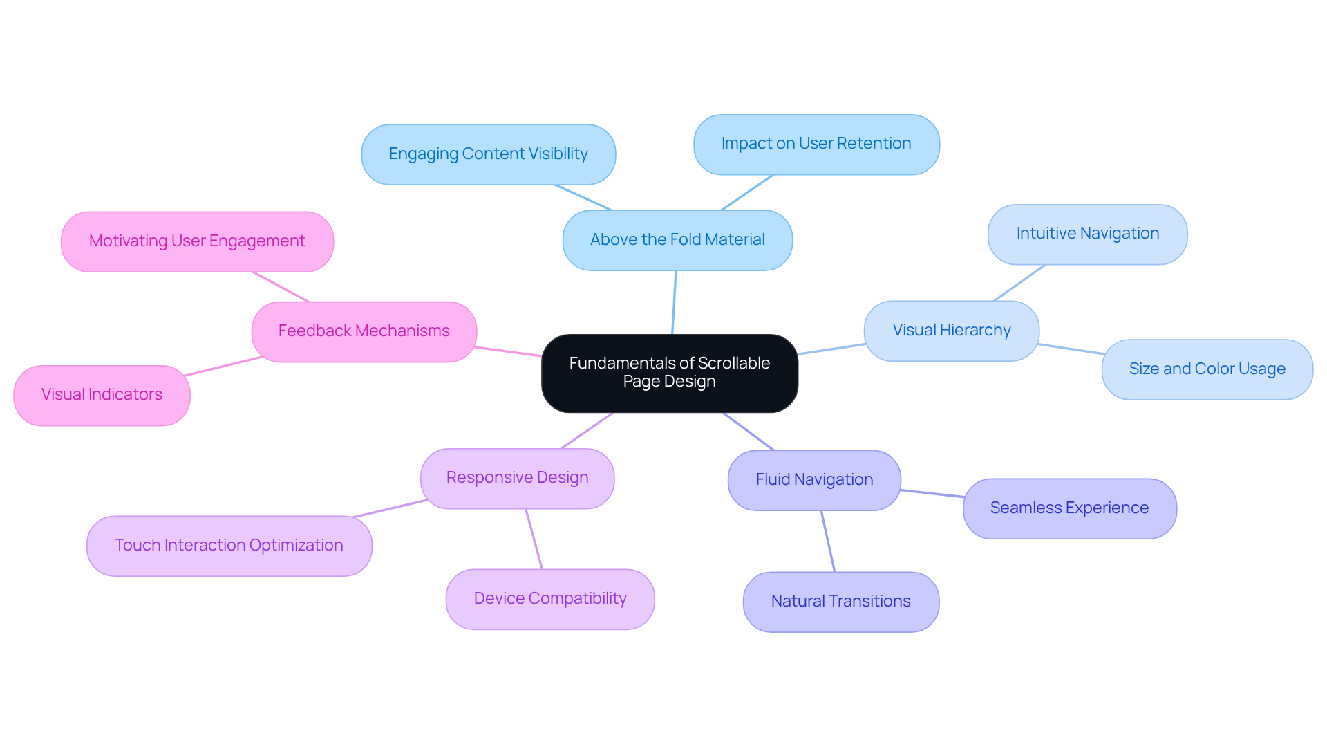 The center shows the main topic, while each branch represents a principle. The descriptions help explain how each principle contributes to a better user experience on scrollable pages. The center shows the main topic, while each branch represents a principle. The descriptions help explain how each principle contributes to a better user experience on scrollable pages.