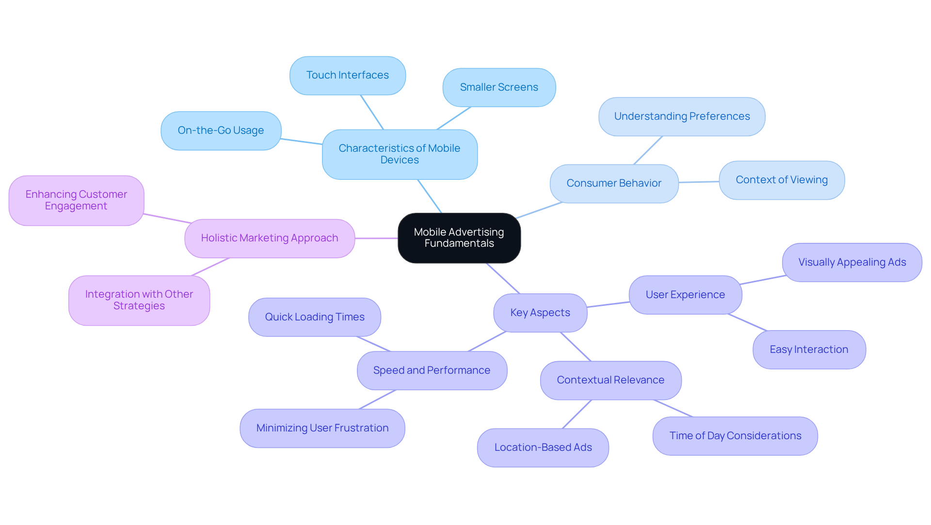 The center represents the core idea of mobile advertising. Each branch highlights different critical components, helping you see how they are interconnected in crafting successful advertising campaigns.