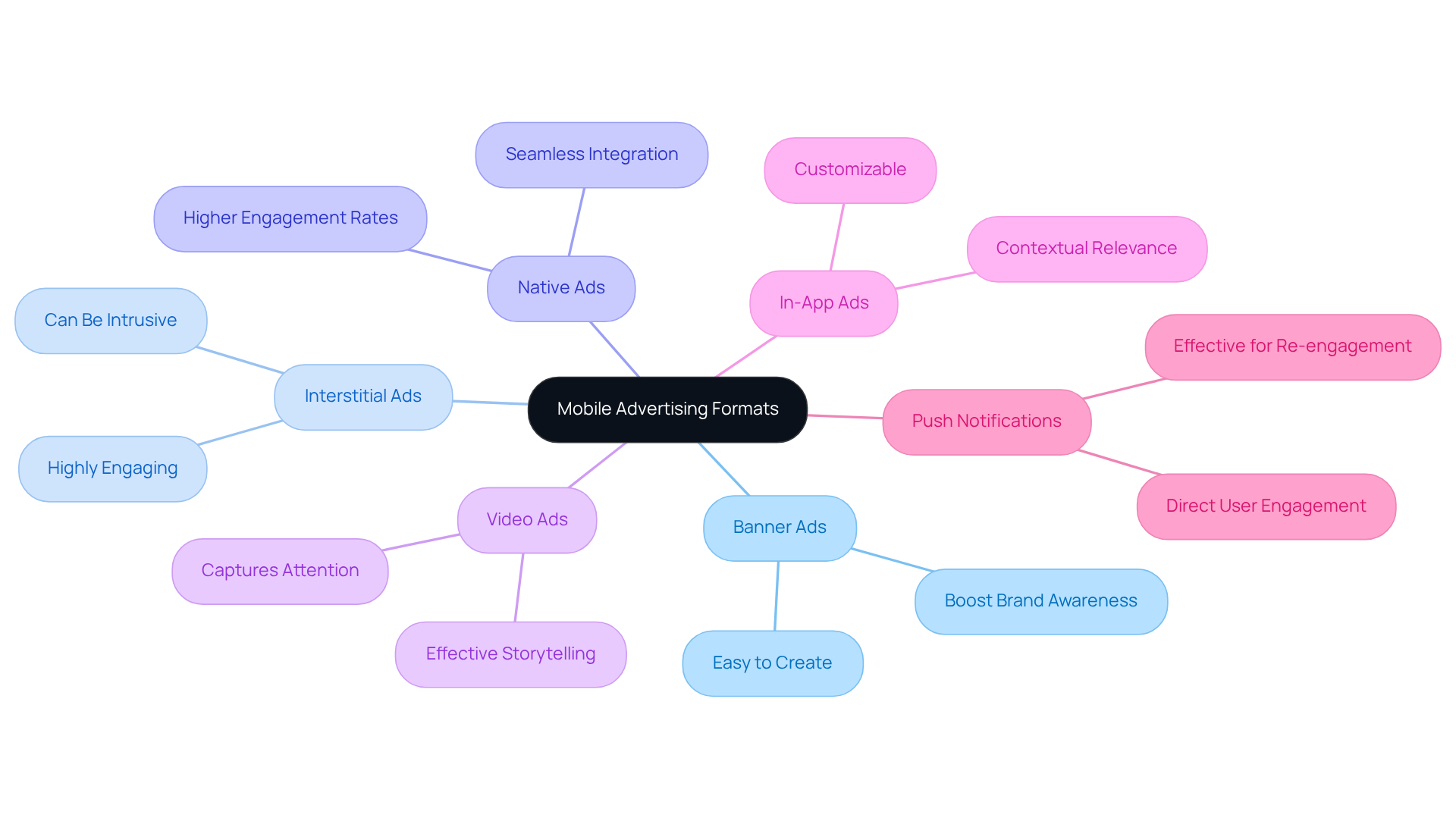 The central node represents the topic of mobile advertising, while the branches represent different types of ads. Each sub-branch highlights specific benefits, helping you see how these formats can be leveraged in marketing strategies.