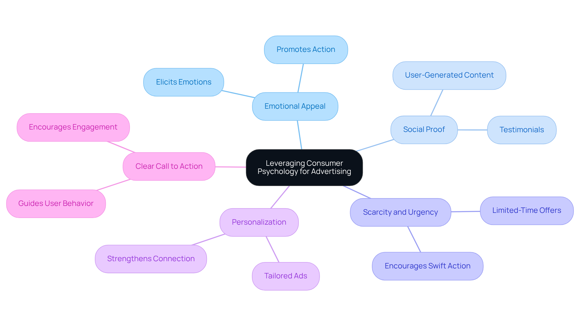 The central node represents the main topic, while the branches illustrate different principles that can enhance engagement in advertising. Each color-coded branch highlights a specific principle, making it easy to understand their roles in effective advertising strategies.