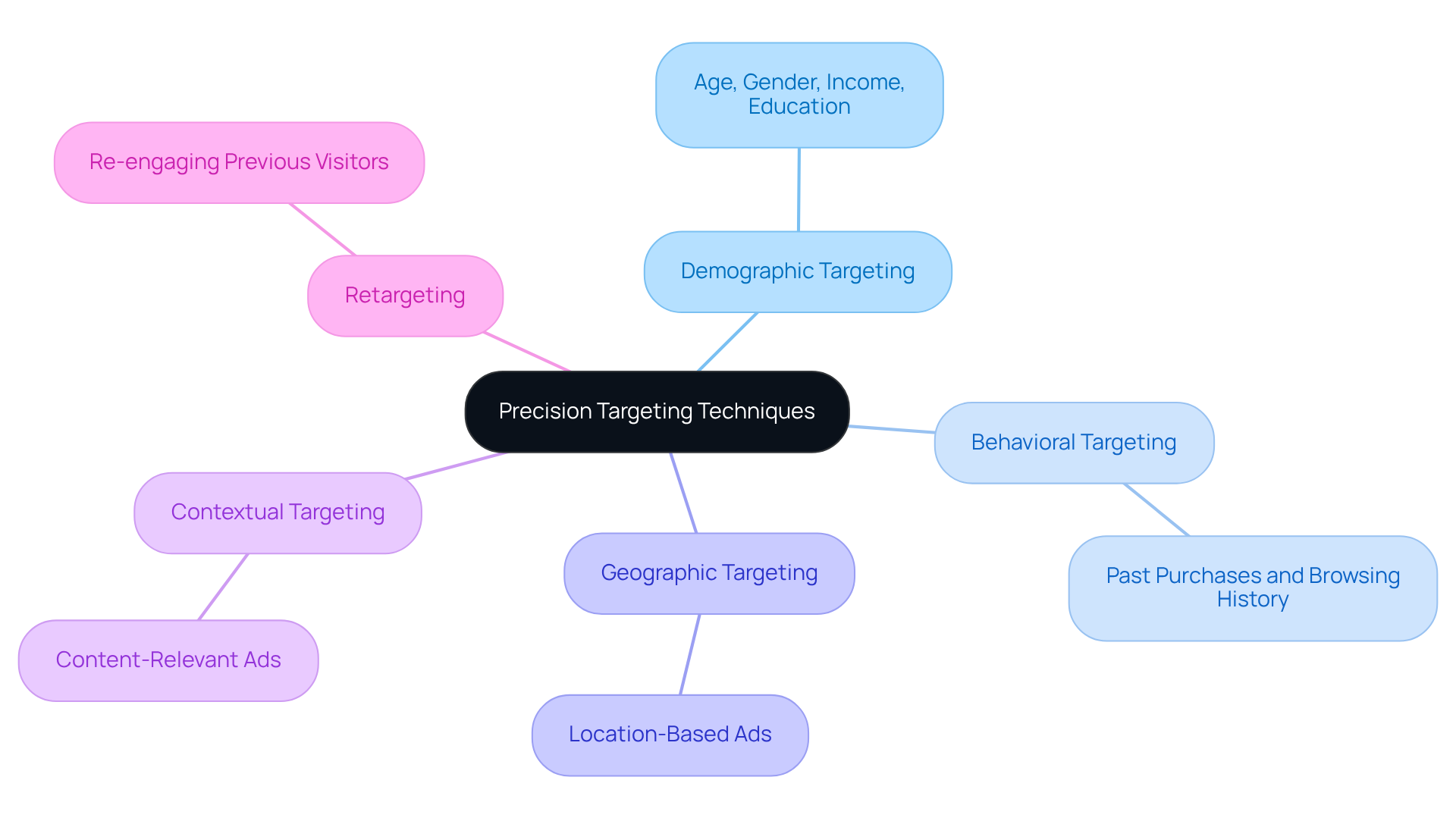 This mindmap illustrates the main concept of precision targeting at the center, with branches leading to different strategies. Each strategy is a method to reach your audience more effectively, ensuring your ads resonate better with potential customers.