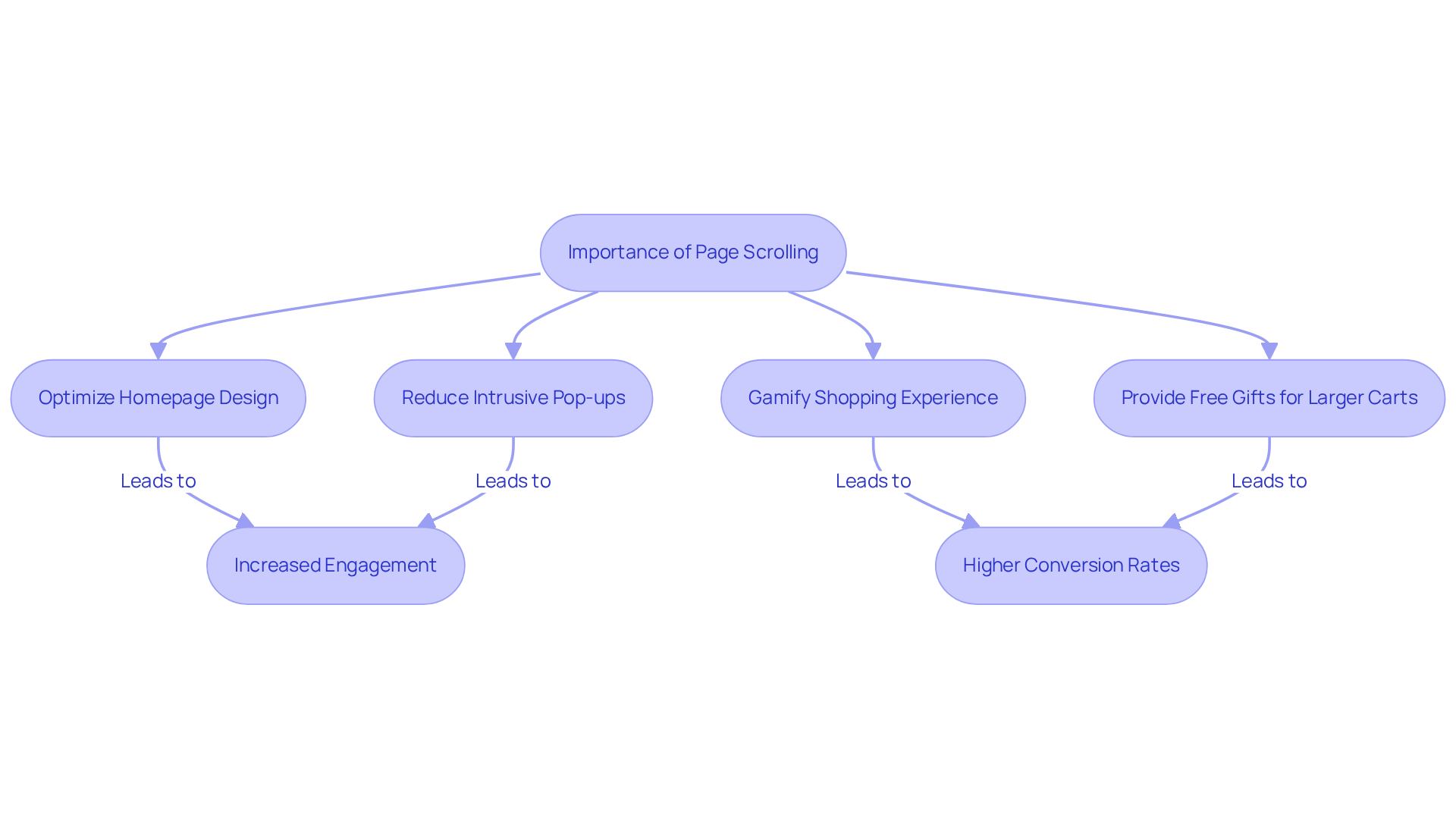 This flowchart outlines how specific strategies improve user experience and engagement. Follow the arrows to see how each action leads to better results for DTC brands. This flowchart outlines how specific strategies improve user experience and engagement. Follow the arrows to see how each action leads to better results for DTC brands.
