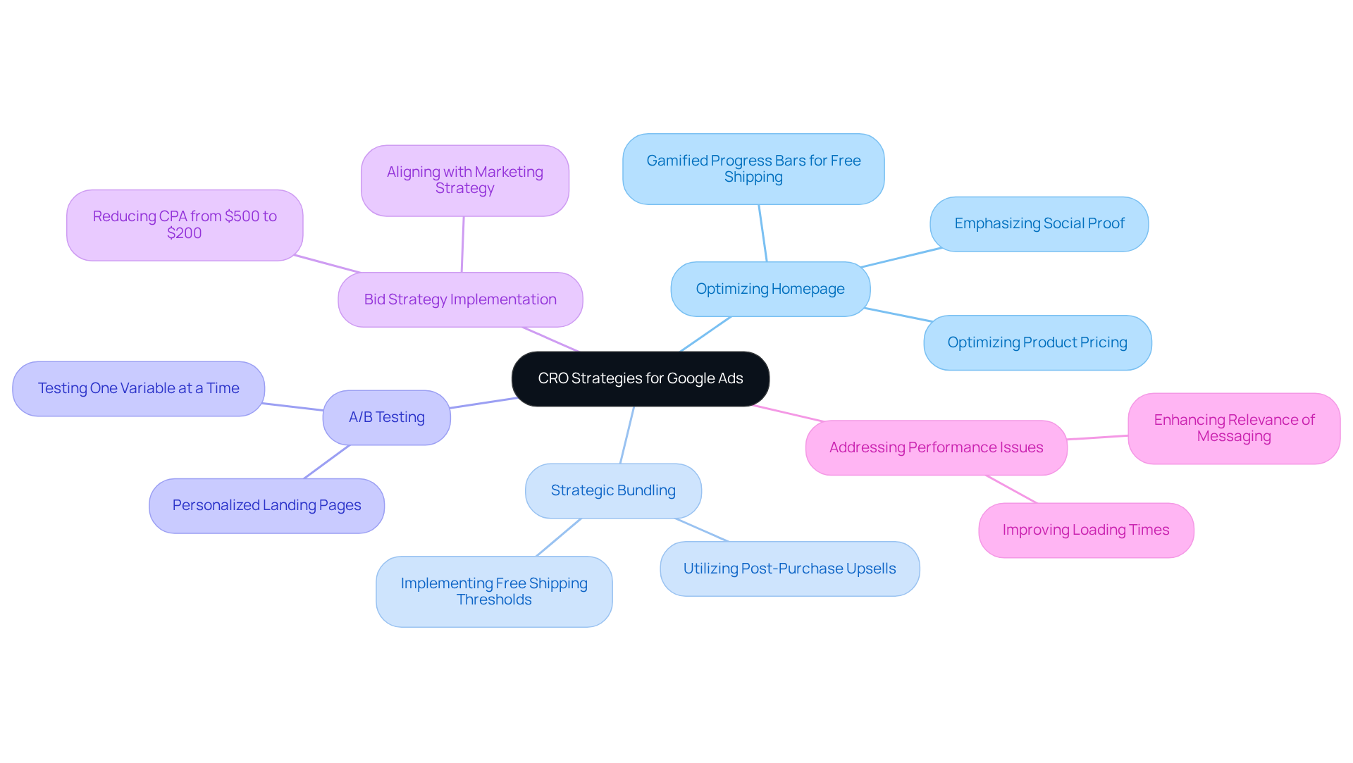 The center represents the main focus on CRO strategies, while the branches show different approaches and their specific actions or outcomes. Follow the branches to see how each strategy contributes to improved ad performance and business growth.