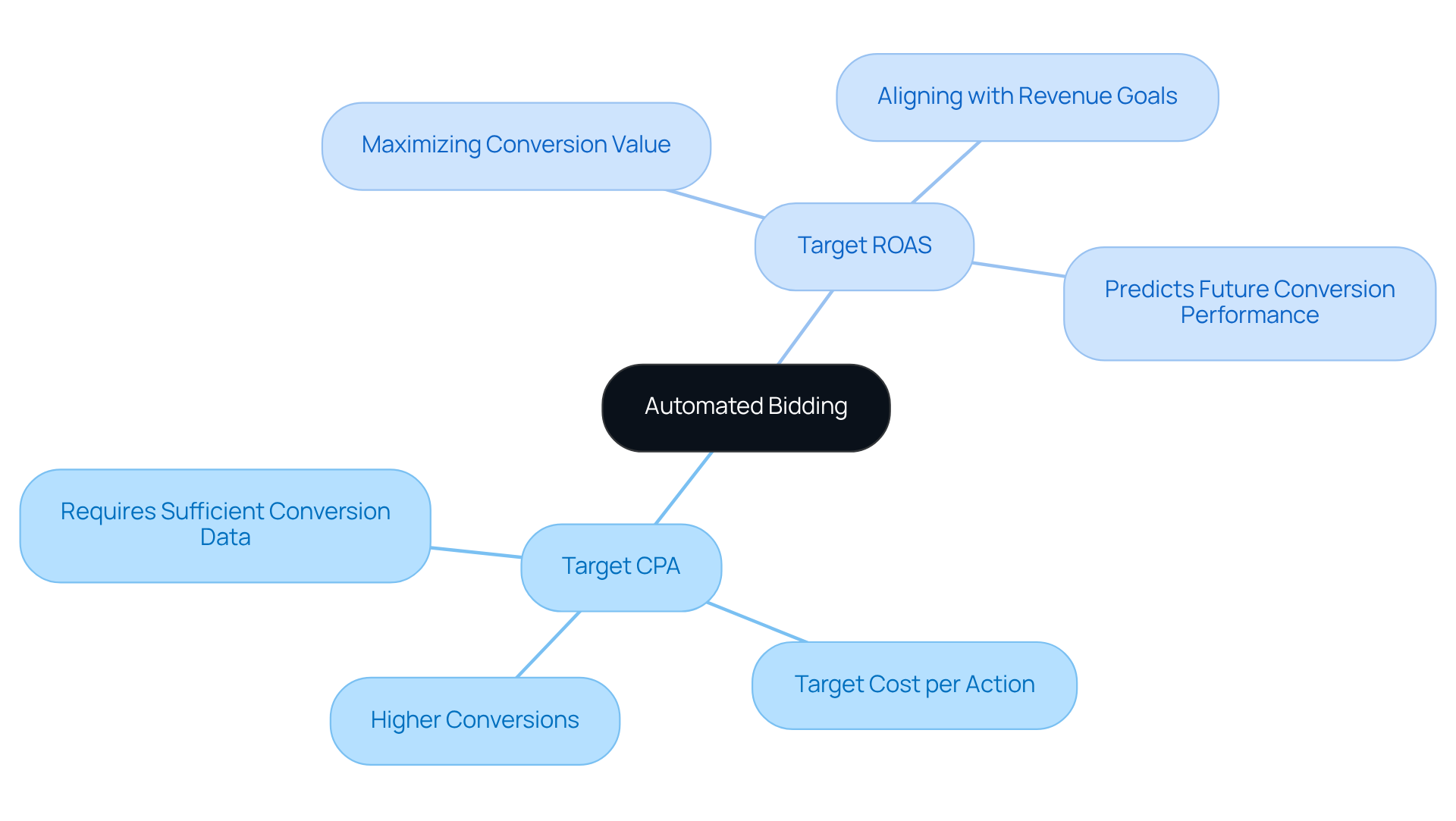 The center shows the main topic of automated bidding. Follow the branches to learn about each strategy (Target CPA and Target ROAS) and the benefits associated with them.