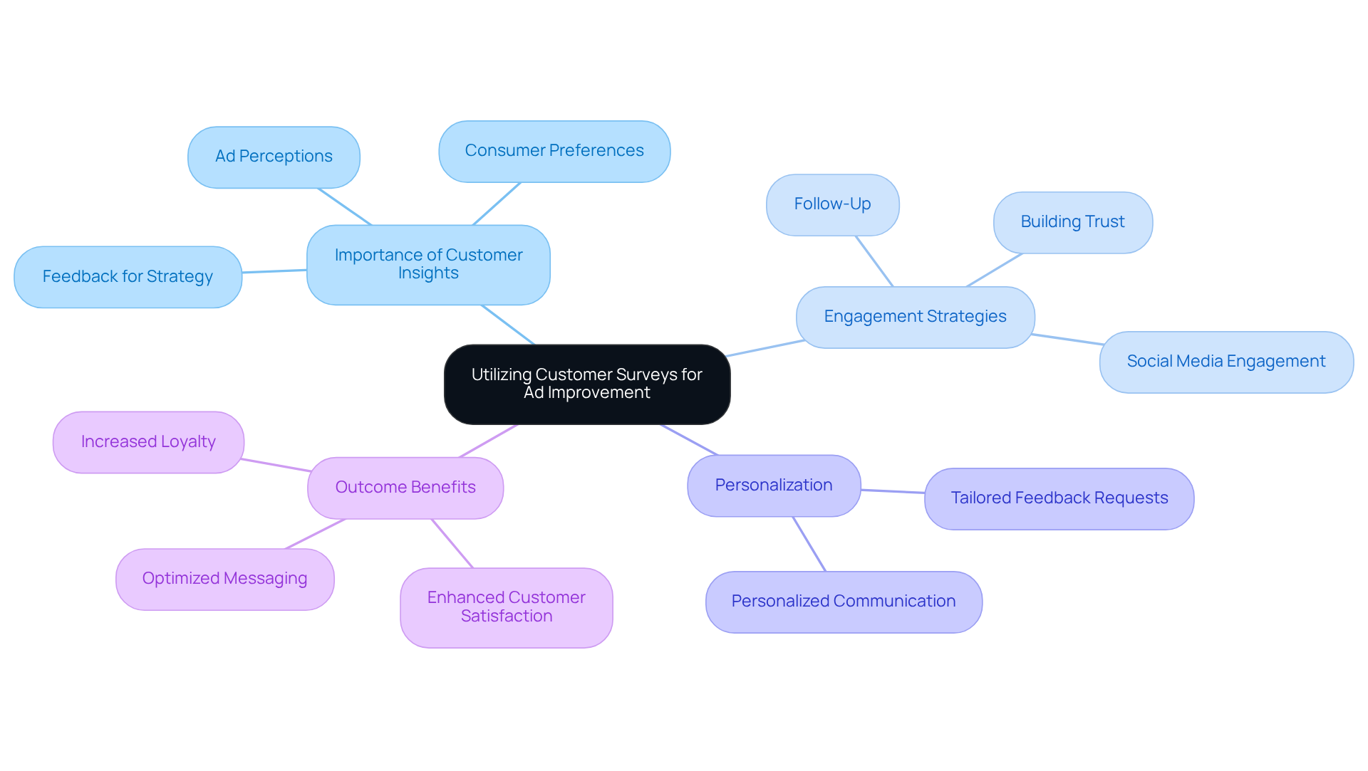 The central node represents the core concept, while branches illustrate the main strategies and benefits of using customer surveys. Each sub-branch dives deeper into specific ideas, helping you see how everything connects.