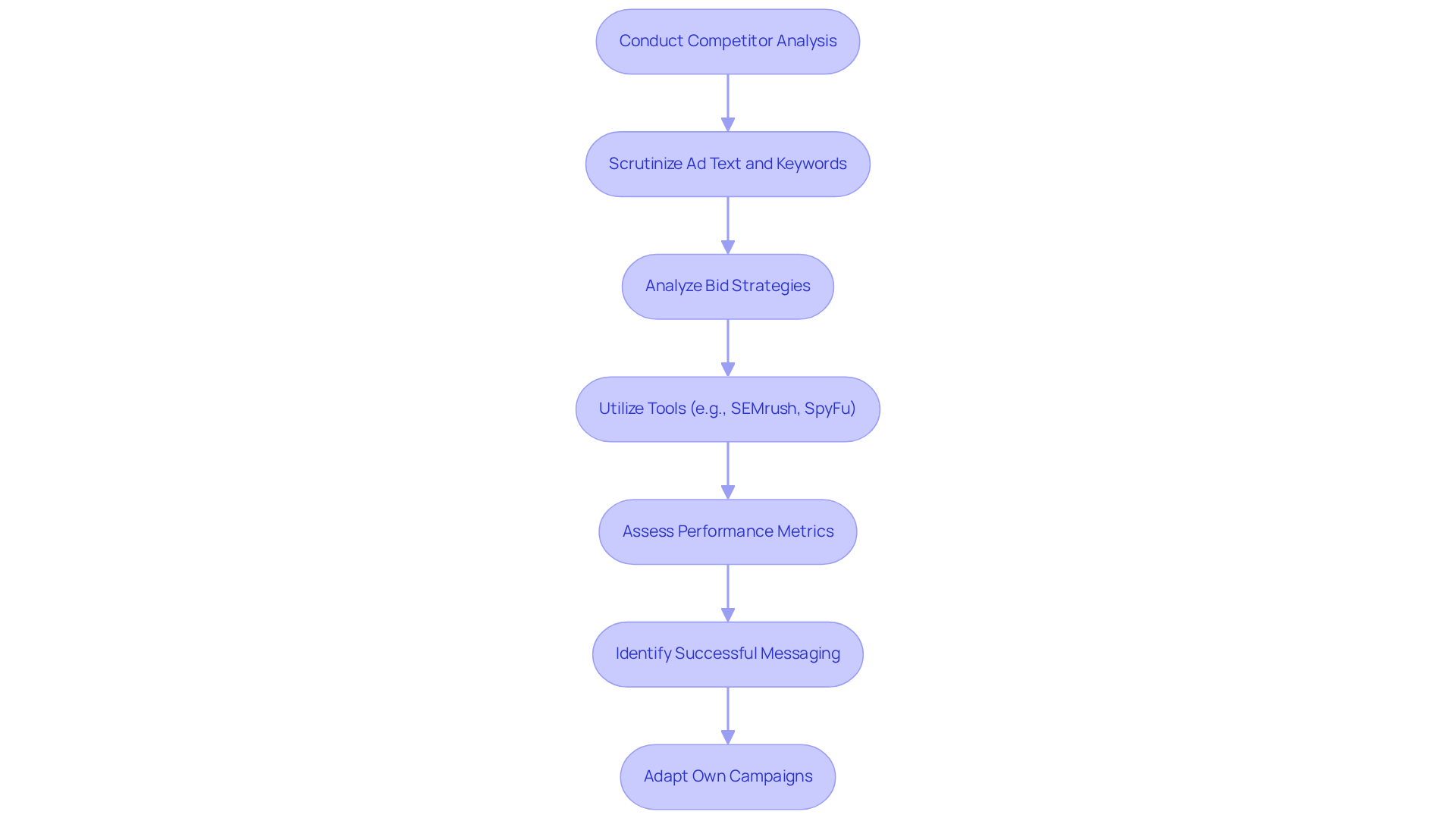 Each box represents a step in the competitor analysis process. Follow the arrows to understand how to analyze competitors and improve your own advertising strategies. The flowchart shows the progression from analysis to actionable insights.