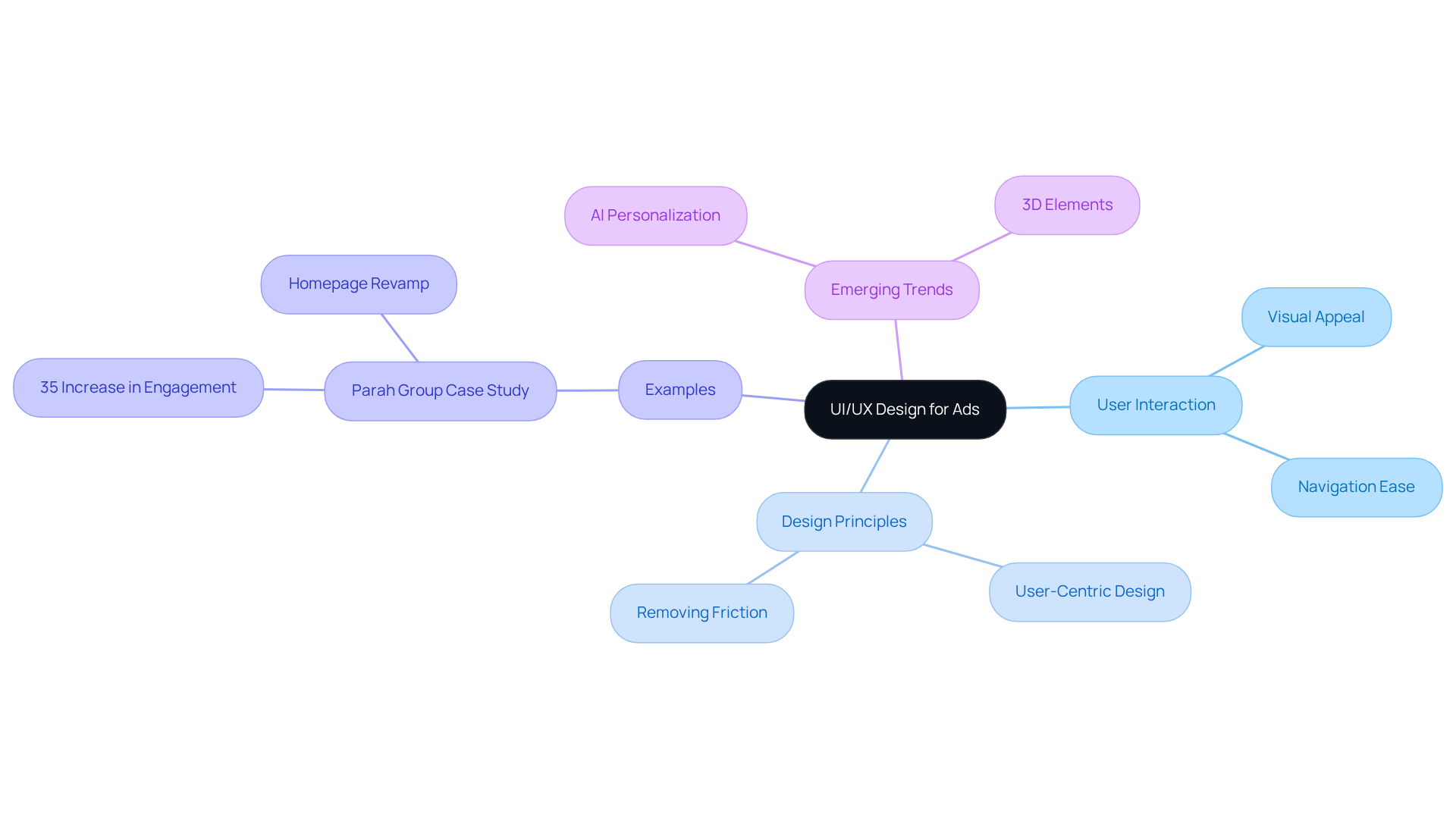 This mindmap illustrates the key elements of effective UI/UX design in advertising. Each branch shows how different aspects contribute to user engagement and conversion, helping to visualize the overall strategy.