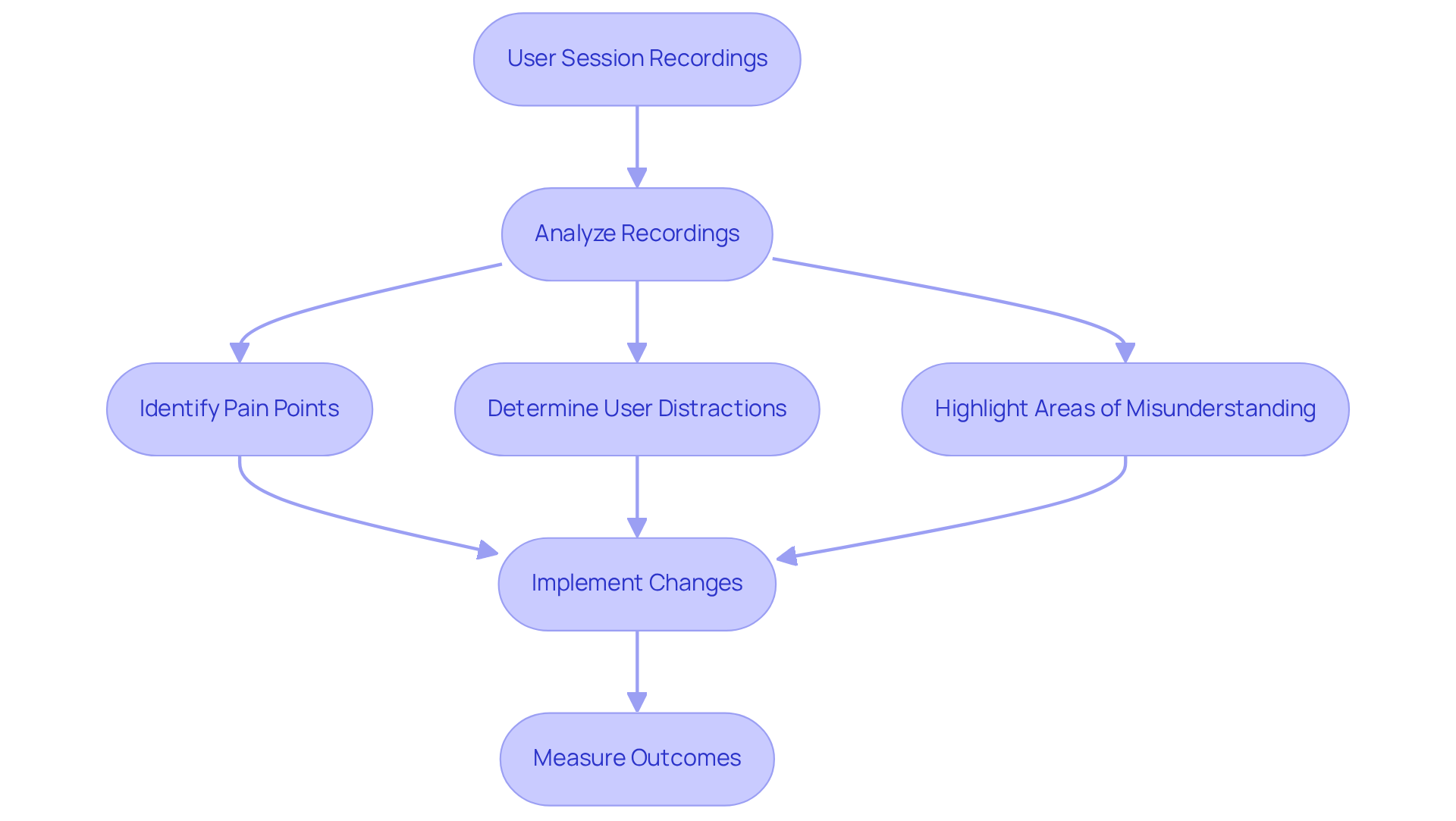 This flowchart showcases the steps involved in utilizing user session recordings. Each box represents a stage in the analysis process, and the arrows indicate how one step leads to the next, ultimately helping to improve consumer engagement.