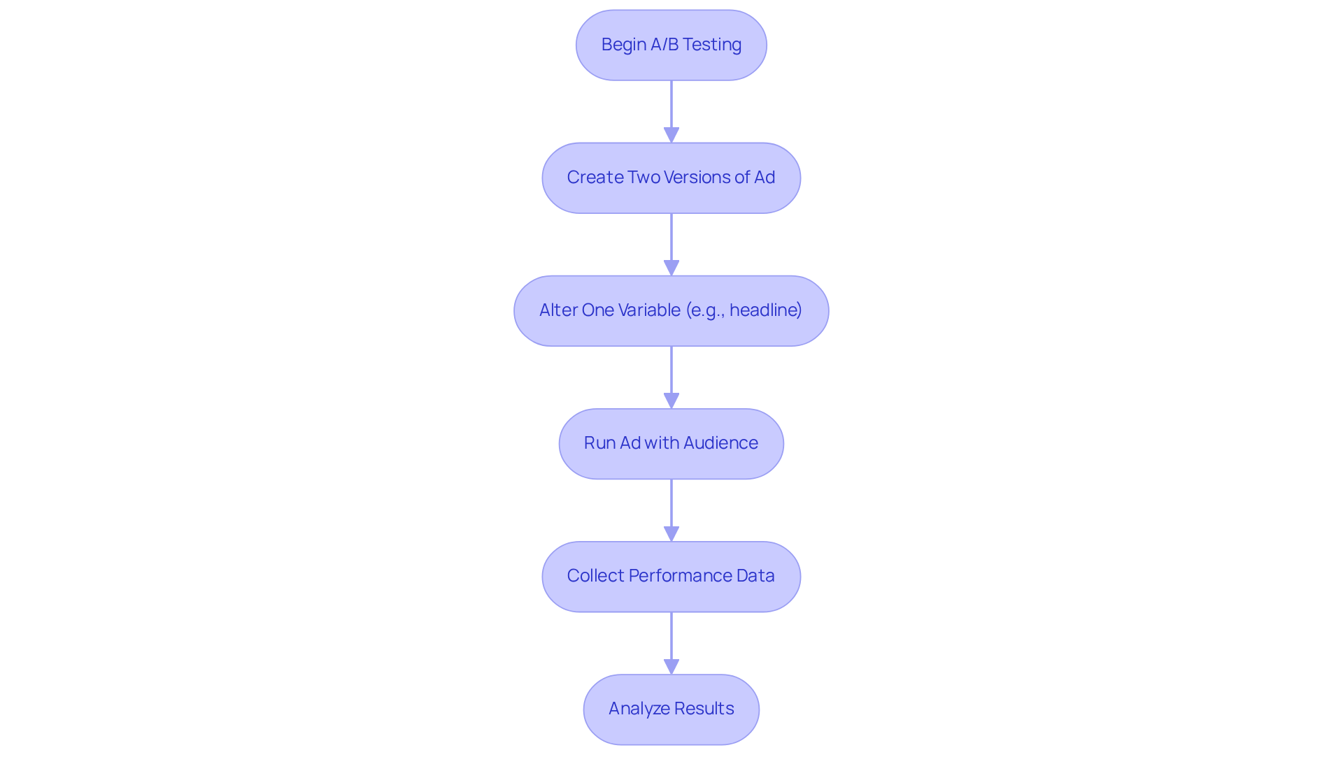 Follow the flow from the start to see how A/B testing works: from creating your ads to analyzing the results, each step is crucial for making informed decisions that improve ad effectiveness.