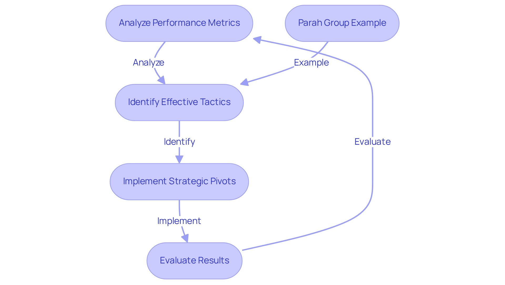 Each box represents a step in the process of improving ROI through data insights. Follow the arrows to see how analyzing data leads to strategic changes and ultimately better results.