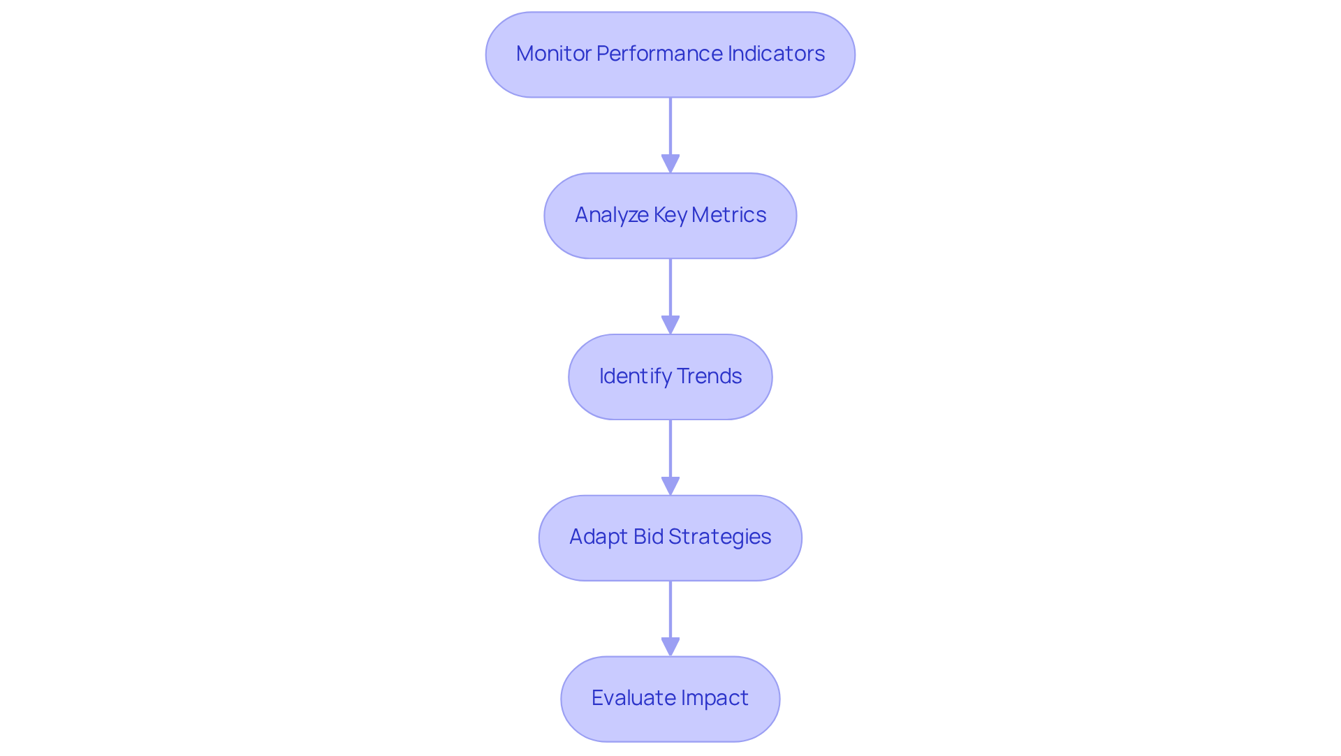 This flowchart shows the steps companies take to monitor their advertising performance and adapt their strategies accordingly. Follow the arrows to see how each step leads to the next, ensuring a structured approach to optimizing bid strategies.