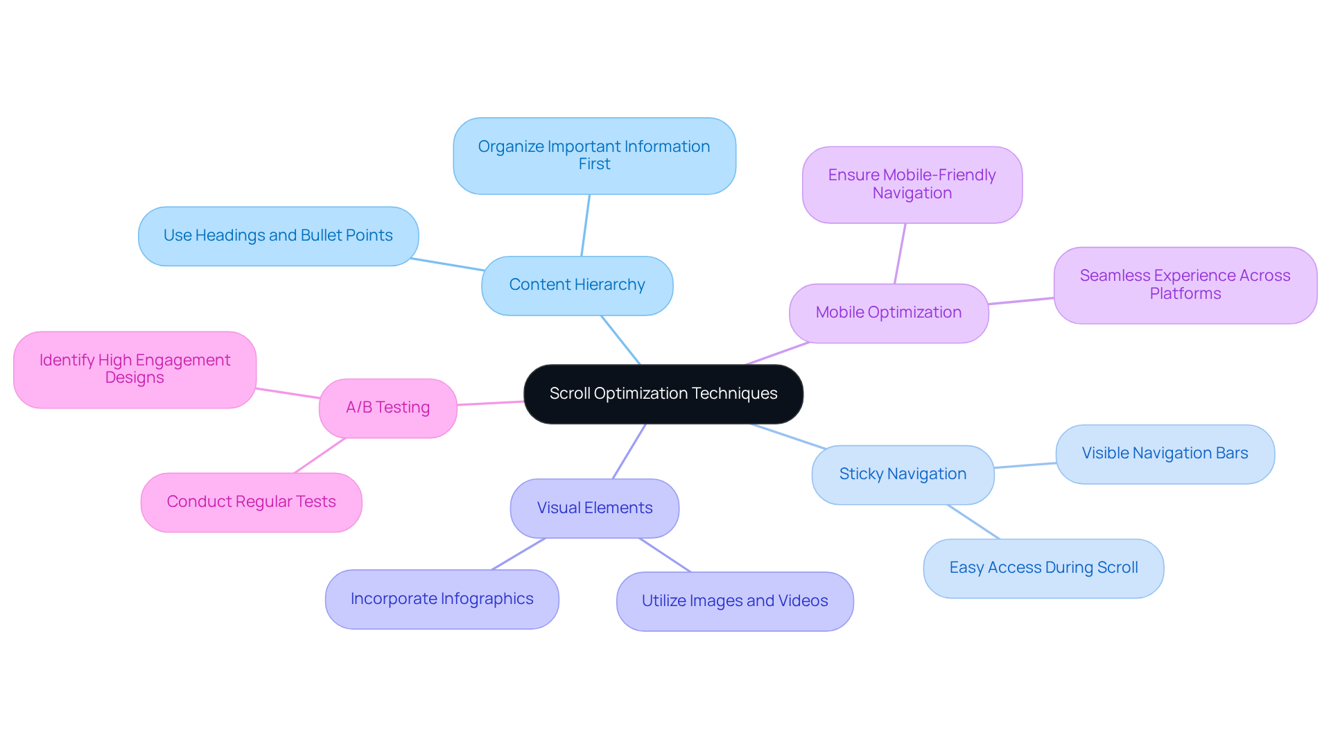 This mindmap showcases the various strategies for optimizing page scrolling. Start at the center with the main idea, then explore the branches to see detailed techniques and their importance. This mindmap showcases the various strategies for optimizing page scrolling. Start at the center with the main idea, then explore the branches to see detailed techniques and their importance.