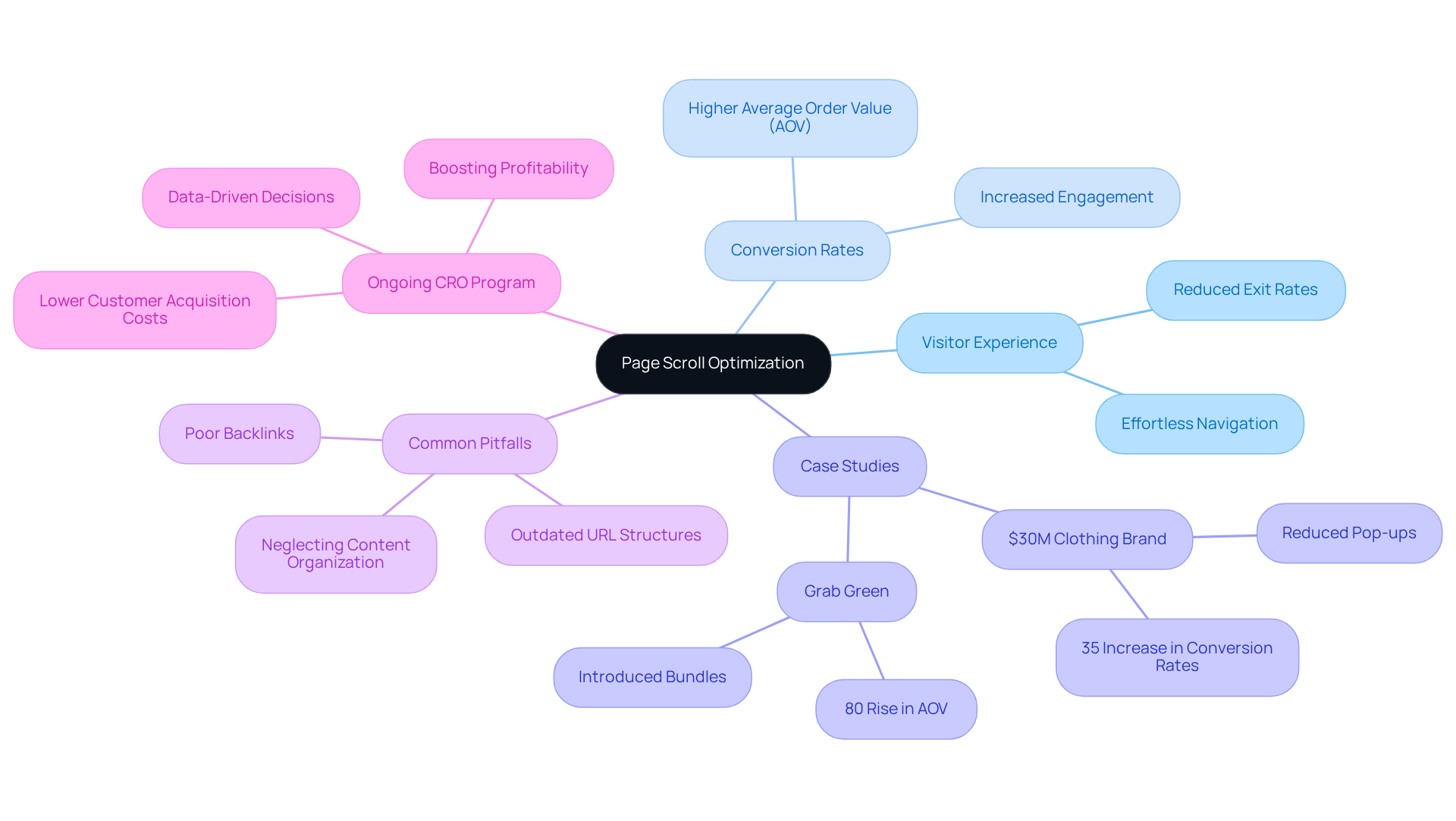 The center shows the main concept of page scroll optimization, while branches illustrate important related topics and examples. Follow the branches to see how different strategies and their outcomes connect back to improving user experience and conversion rates. The center shows the main concept of page scroll optimization, while branches illustrate important related topics and examples. Follow the branches to see how different strategies and their outcomes connect back to improving user experience and conversion rates.