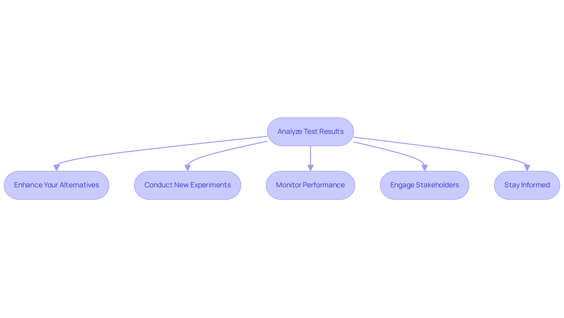 Follow the flow from analyzing your results to taking actions that enhance your marketing strategy. Each step builds on the previous one, guiding you toward better performance and collaboration. Follow the flow from analyzing your results to taking actions that enhance your marketing strategy. Each step builds on the previous one, guiding you toward better performance and collaboration.