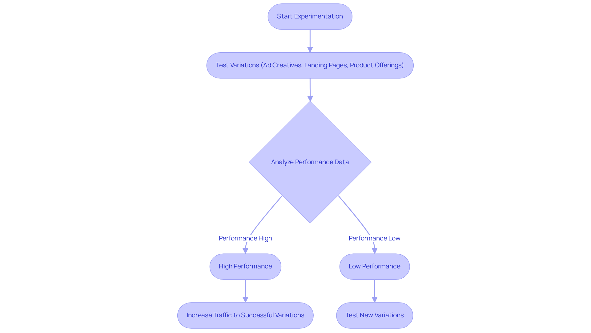 This flowchart helps visualize how brands use the multi-armed bandit strategy to test and optimize their marketing efforts. Follow the arrows to understand the steps from experimentation to refining strategies based on performance. This flowchart helps visualize how brands use the multi-armed bandit strategy to test and optimize their marketing efforts. Follow the arrows to understand the steps from experimentation to refining strategies based on performance.