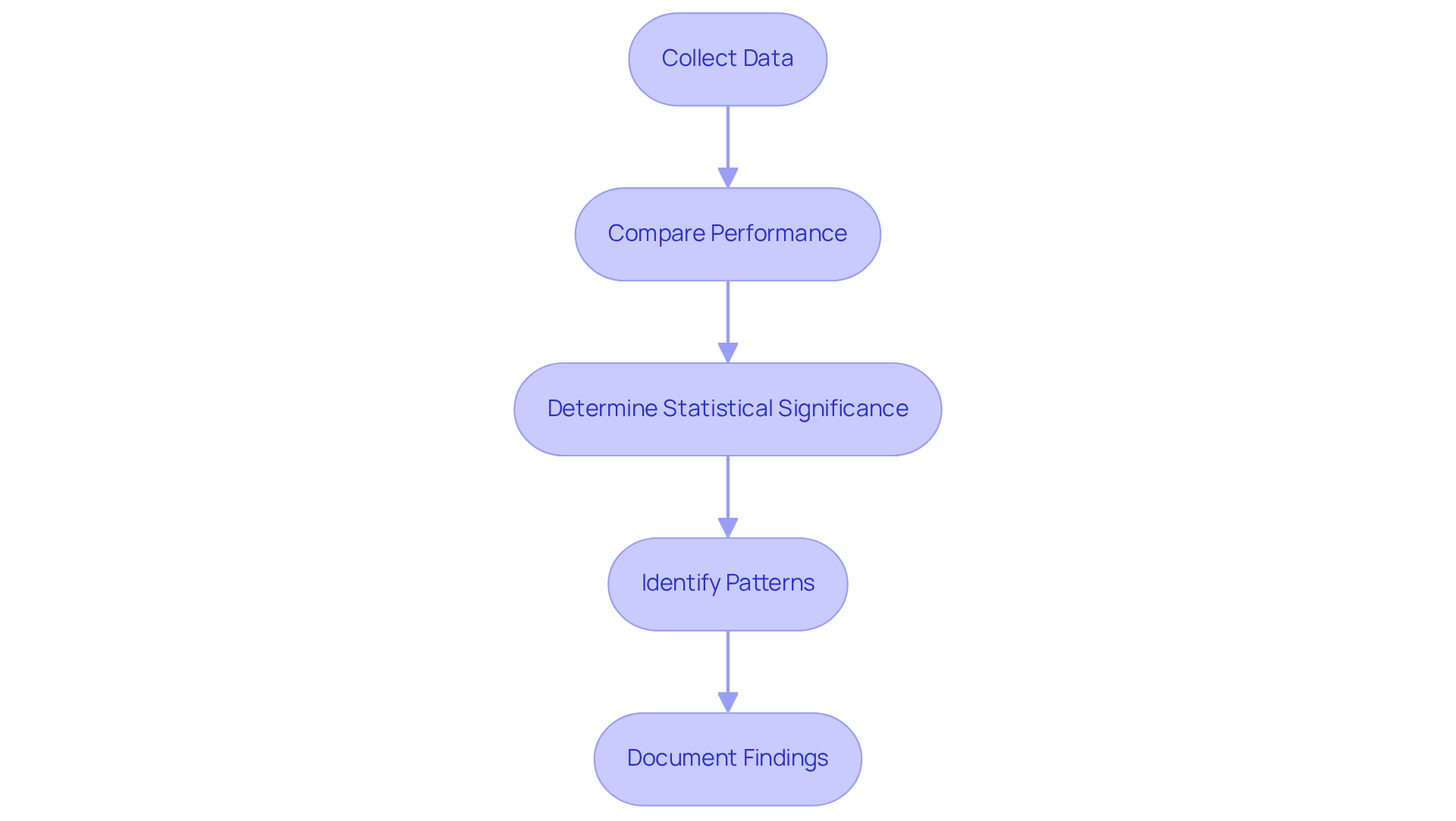 Each step shows what to do in the analysis process. Follow the arrows to see how each action leads into the next for a comprehensive analysis. Each step shows what to do in the analysis process. Follow the arrows to see how each action leads into the next for a comprehensive analysis.