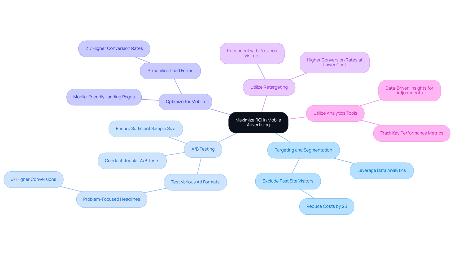 The central node shows the main goal of maximizing ROI. Each branch represents a key strategy, and the sub-branches contain specific actions or examples to illustrate how to implement each strategy effectively. The central node shows the main goal of maximizing ROI. Each branch represents a key strategy, and the sub-branches contain specific actions or examples to illustrate how to implement each strategy effectively.