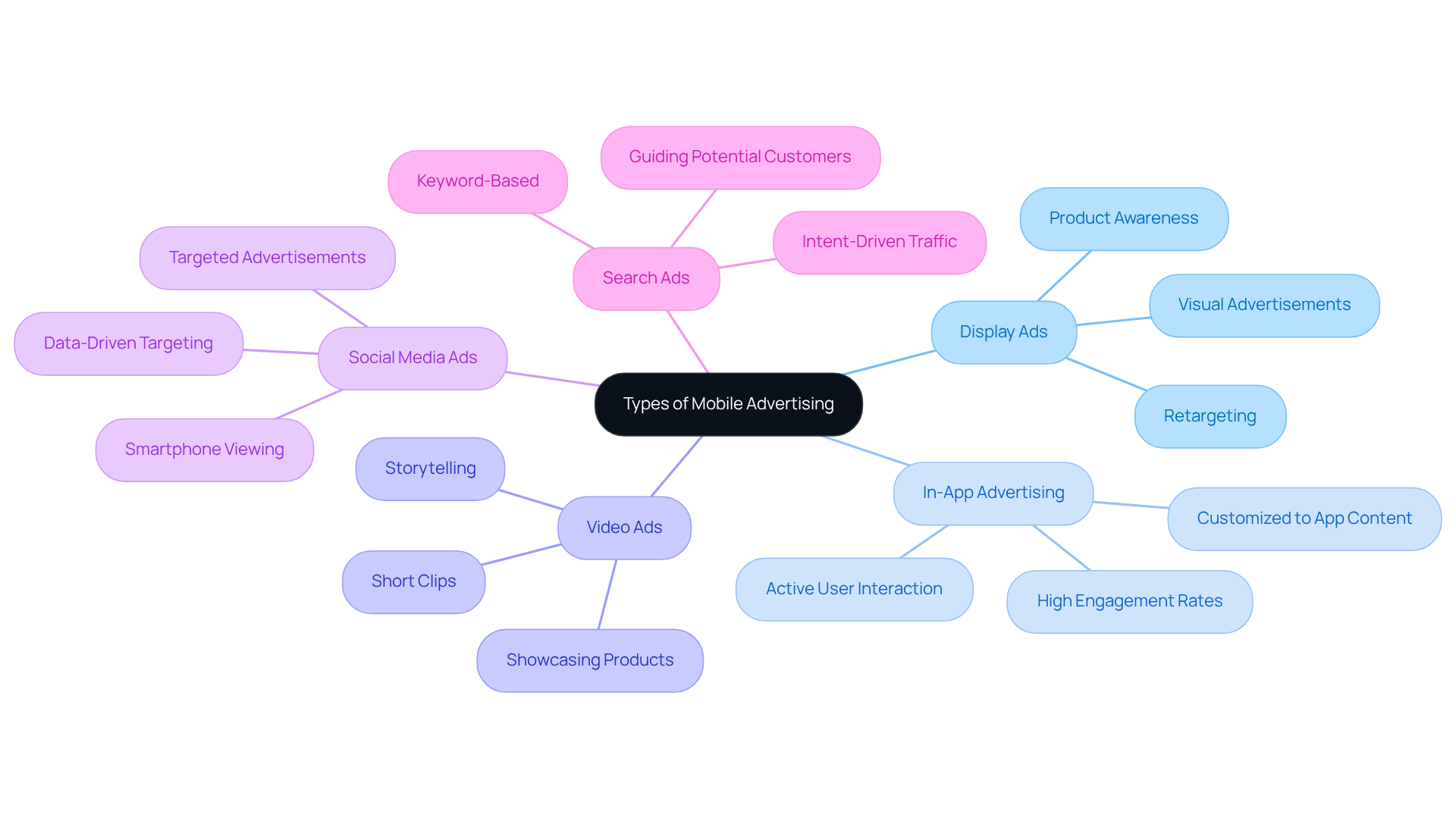 The center shows the main topic of mobile advertising, and each branch represents a different advertising format, highlighting its application and purpose. Explore each branch to understand how these formats can enhance engagement and ROI. The center shows the main topic of mobile advertising, and each branch represents a different advertising format, highlighting its application and purpose. Explore each branch to understand how these formats can enhance engagement and ROI.