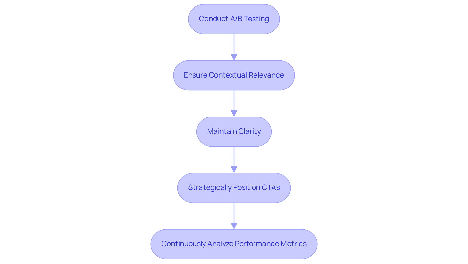 Each box represents a strategy for improving CTAs. Follow the arrows to see the recommended steps that lead to more effective calls to action. Each box represents a strategy for improving CTAs. Follow the arrows to see the recommended steps that lead to more effective calls to action.