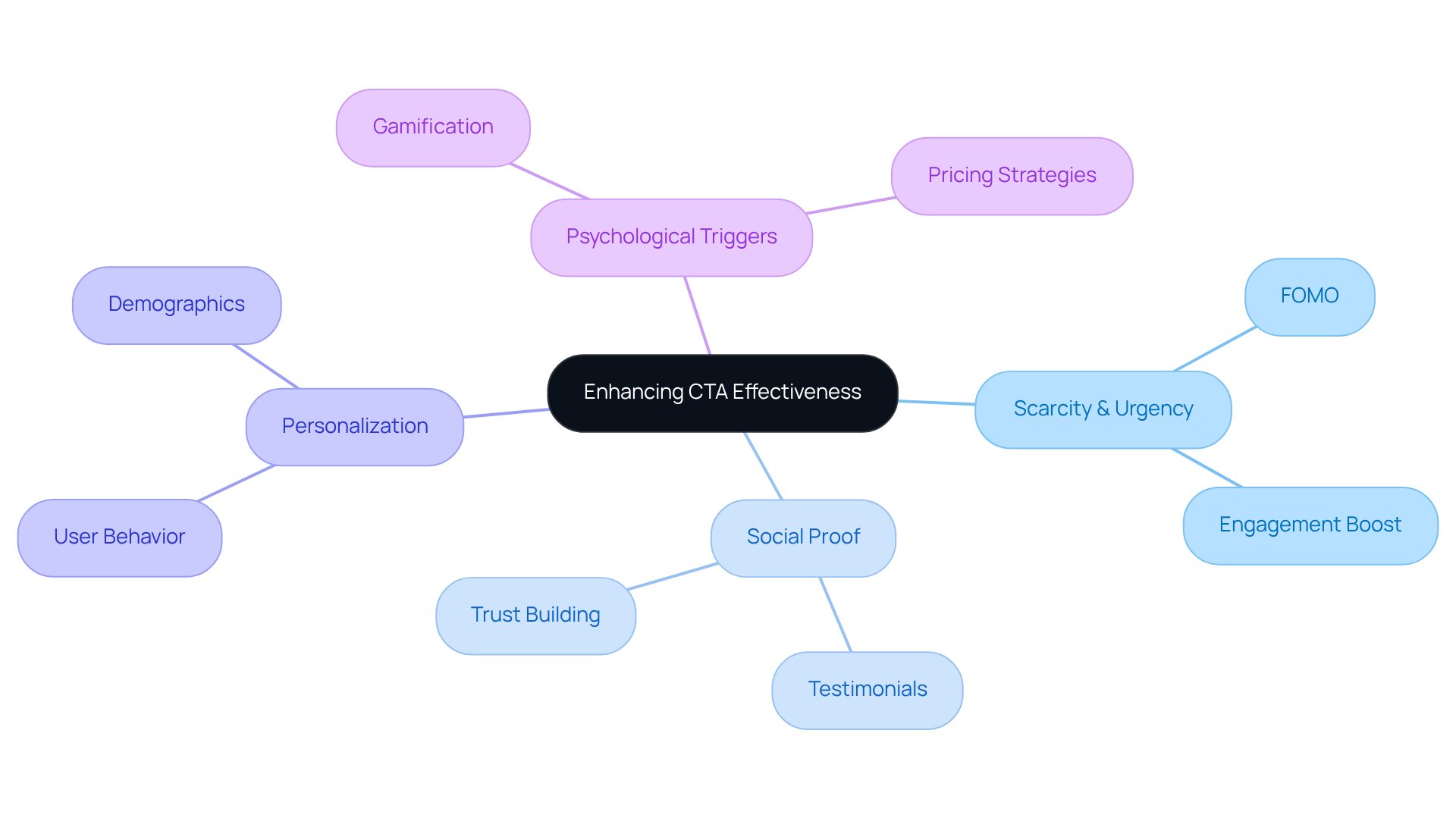 This mindmap shows how different psychological strategies enhance the effectiveness of CTAs. Start from the center and follow the branches to explore each strategy and its components. This mindmap shows how different psychological strategies enhance the effectiveness of CTAs. Start from the center and follow the branches to explore each strategy and its components.