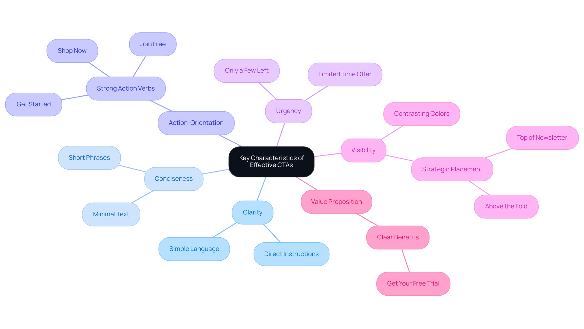 The center shows the main concept of effective CTAs, with branches detailing important traits and examples that contribute to making CTAs successful. The center shows the main concept of effective CTAs, with branches detailing important traits and examples that contribute to making CTAs successful.
