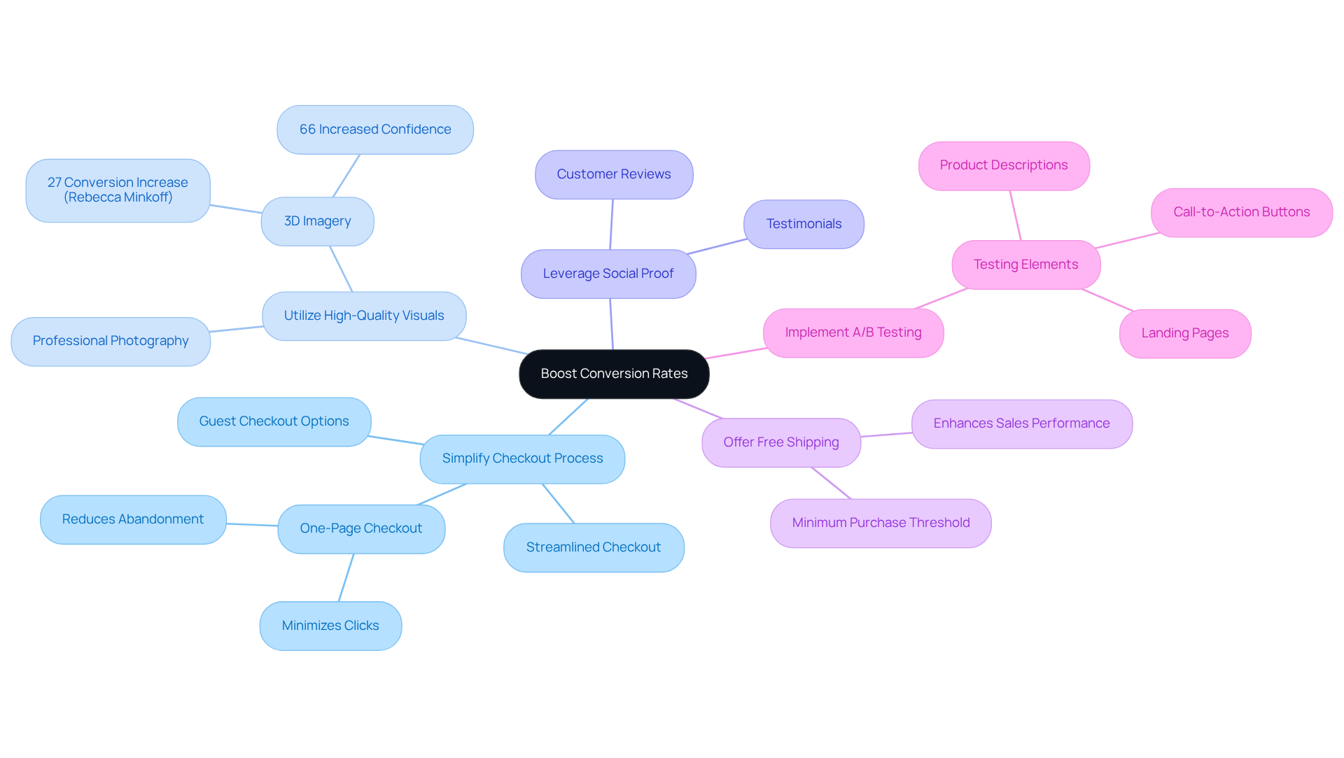 The central node represents the goal of increasing conversion rates, with each branch showing a key strategy. Follow the branches to discover specific tactics that can help achieve this goal. The central node represents the goal of increasing conversion rates, with each branch showing a key strategy. Follow the branches to discover specific tactics that can help achieve this goal.