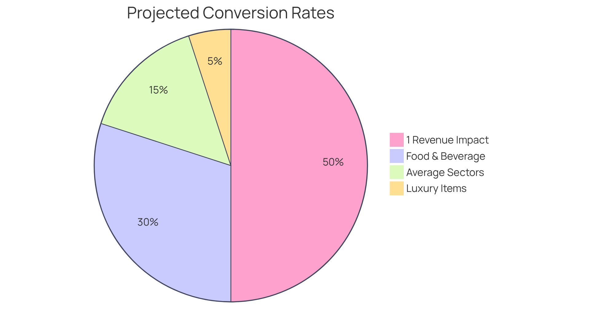 Each slice represents a sector's average conversion rate. The bigger the slice, the higher the conversion rate for that sector. The additional slice shows how a 1% increase can significantly boost revenue, indicating the financial benefit of optimizing conversion rates. Each slice represents a sector's average conversion rate. The bigger the slice, the higher the conversion rate for that sector. The additional slice shows how a 1% increase can significantly boost revenue, indicating the financial benefit of optimizing conversion rates.