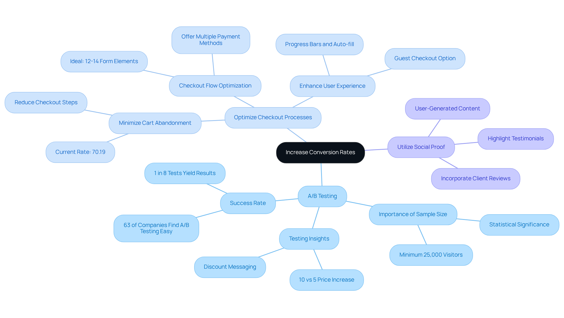 The center shows the goal of increasing conversion rates, while the branches illustrate the different proven strategies. Each branch contains specific actions or insights that support the main goal. The center shows the goal of increasing conversion rates, while the branches illustrate the different proven strategies. Each branch contains specific actions or insights that support the main goal.