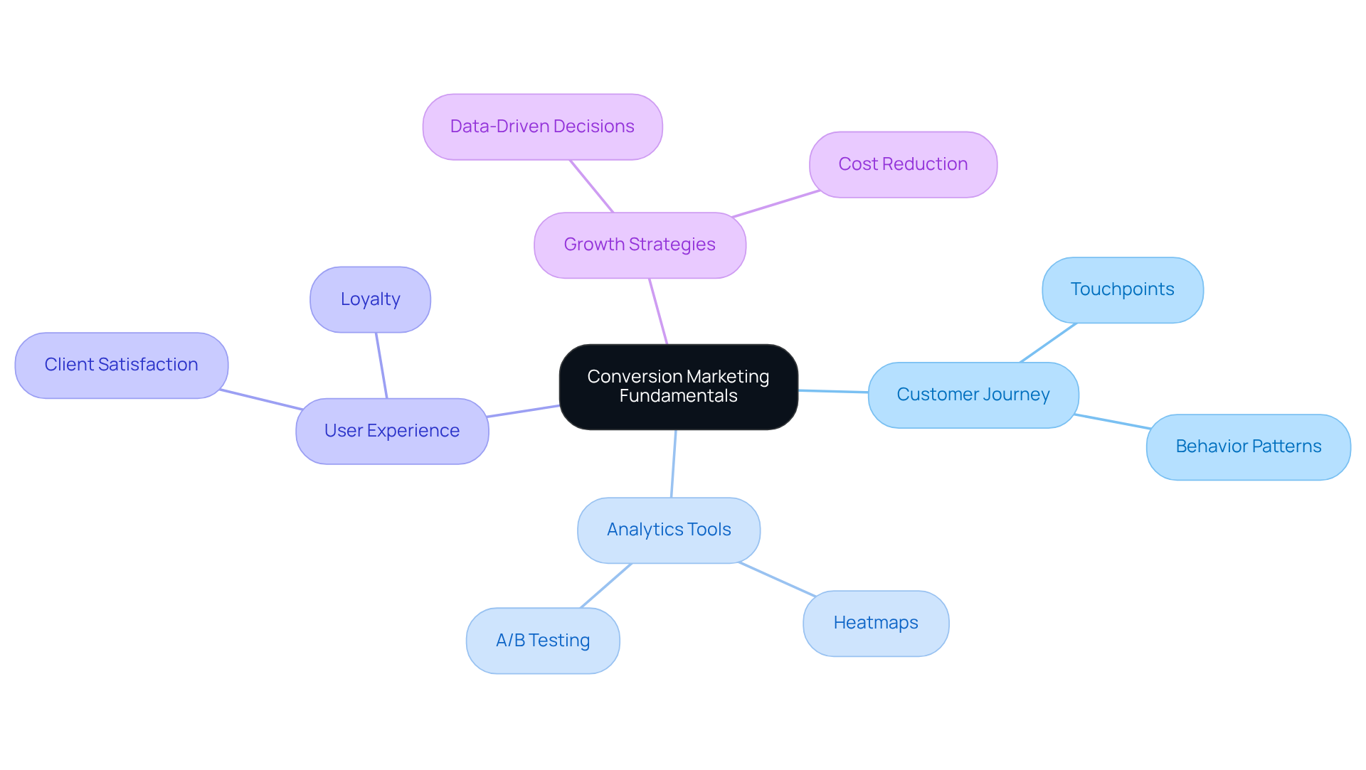 This mindmap illustrates the essential components of conversion marketing. Each branch represents a key area, with subtopics showing the detailed elements that contribute to increasing conversion rates and improving customer experiences. This mindmap illustrates the essential components of conversion marketing. Each branch represents a key area, with subtopics showing the detailed elements that contribute to increasing conversion rates and improving customer experiences.