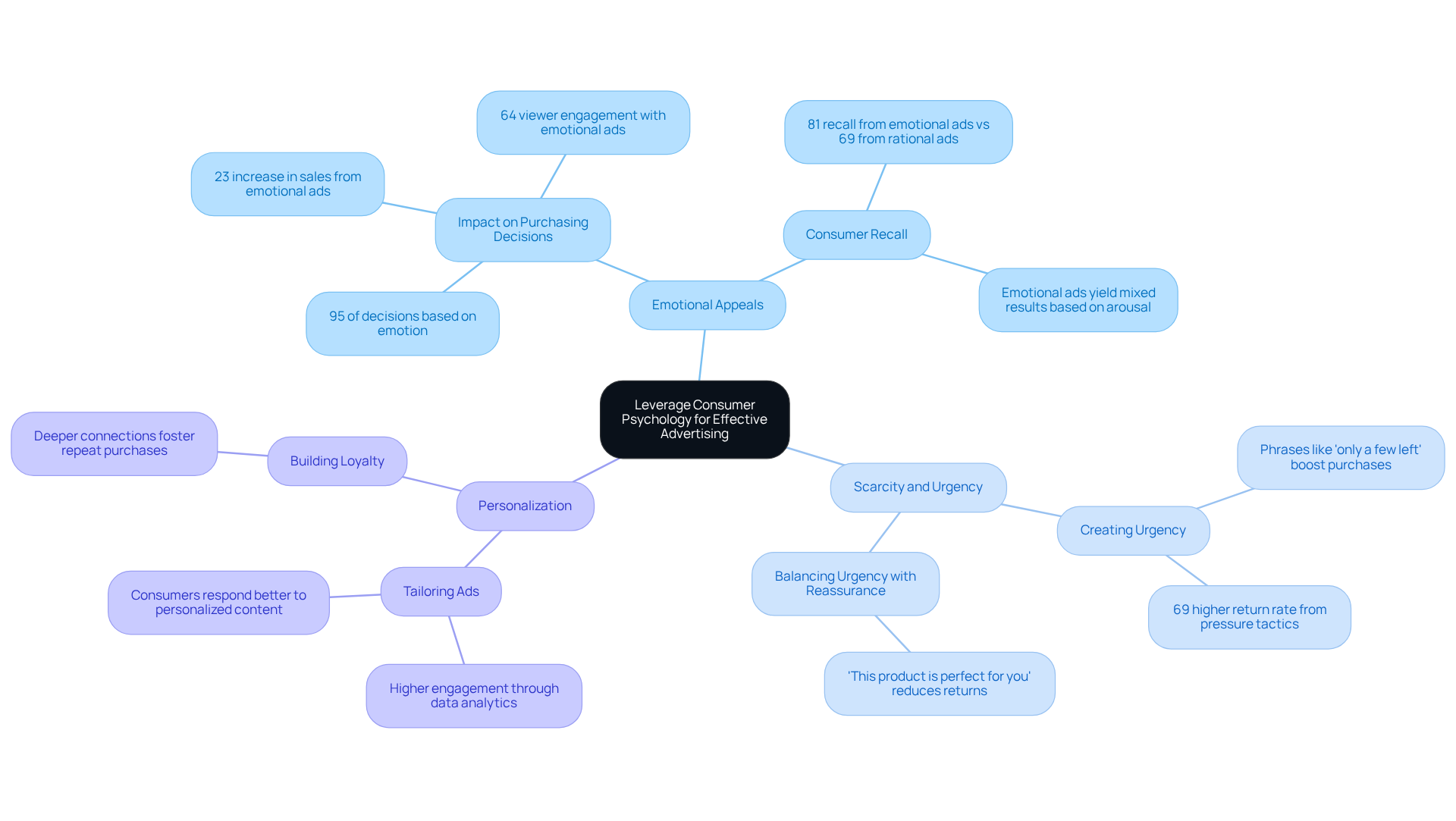 At the center, you'll find the main theme of consumer psychology. The branches represent different advertising strategies, each branch's sub-points provide insights and statistics that support the main idea. At the center, you'll find the main theme of consumer psychology. The branches represent different advertising strategies, each branch's sub-points provide insights and statistics that support the main idea.