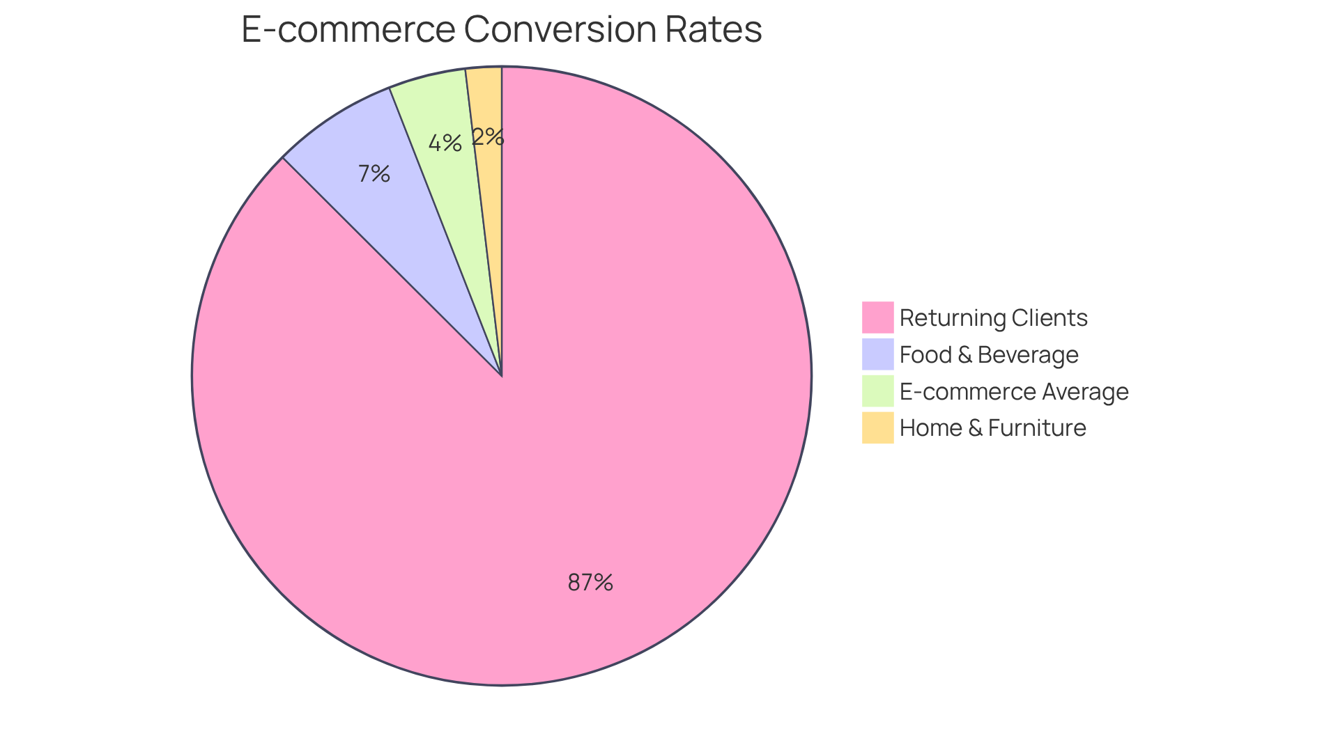 Each slice of the pie shows the conversion rates for different sectors and returning clients. The larger the slice, the higher the conversion rate for that sector. Each slice of the pie shows the conversion rates for different sectors and returning clients. The larger the slice, the higher the conversion rate for that sector.