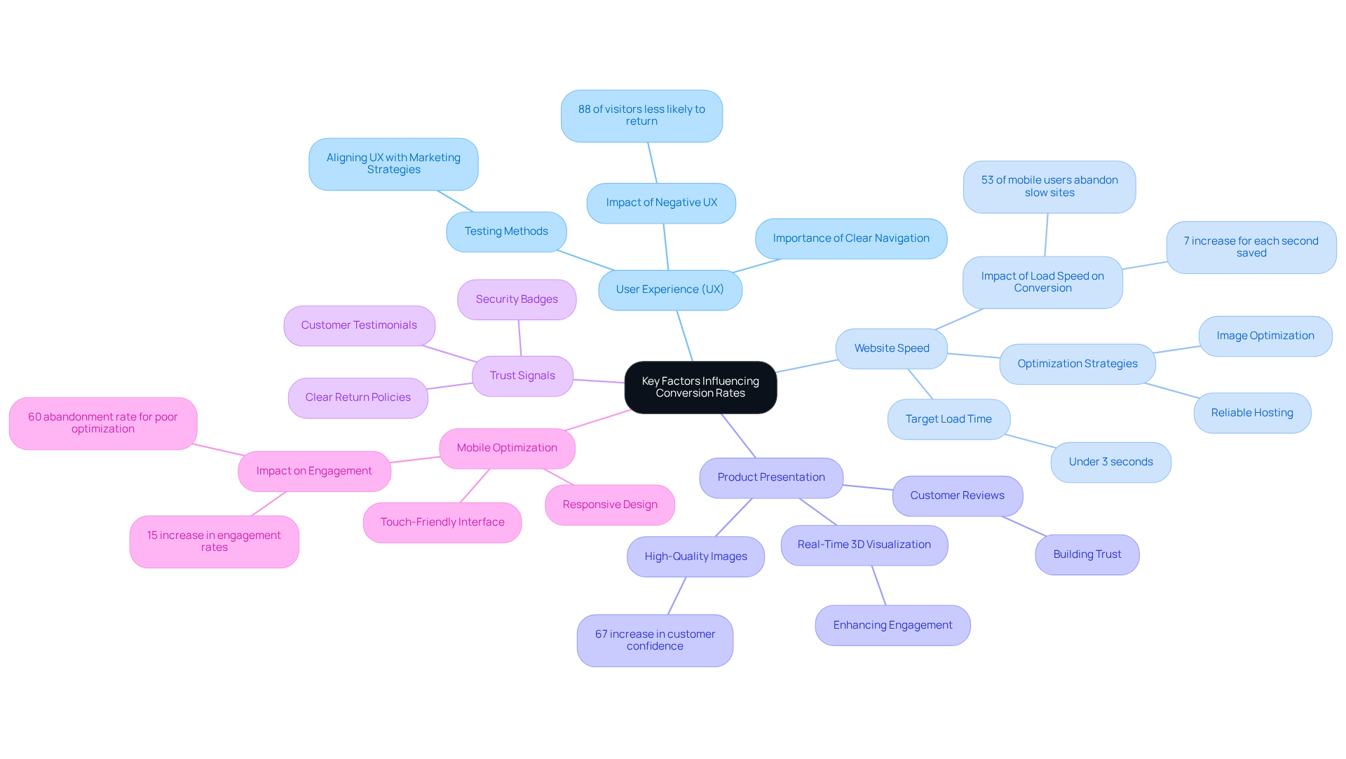 The central idea is the main focus of the mindmap, with branches representing different factors that can improve conversion rates. Each factor can have additional details or statistics to show how they contribute to the overall goal. The central idea is the main focus of the mindmap, with branches representing different factors that can improve conversion rates. Each factor can have additional details or statistics to show how they contribute to the overall goal.