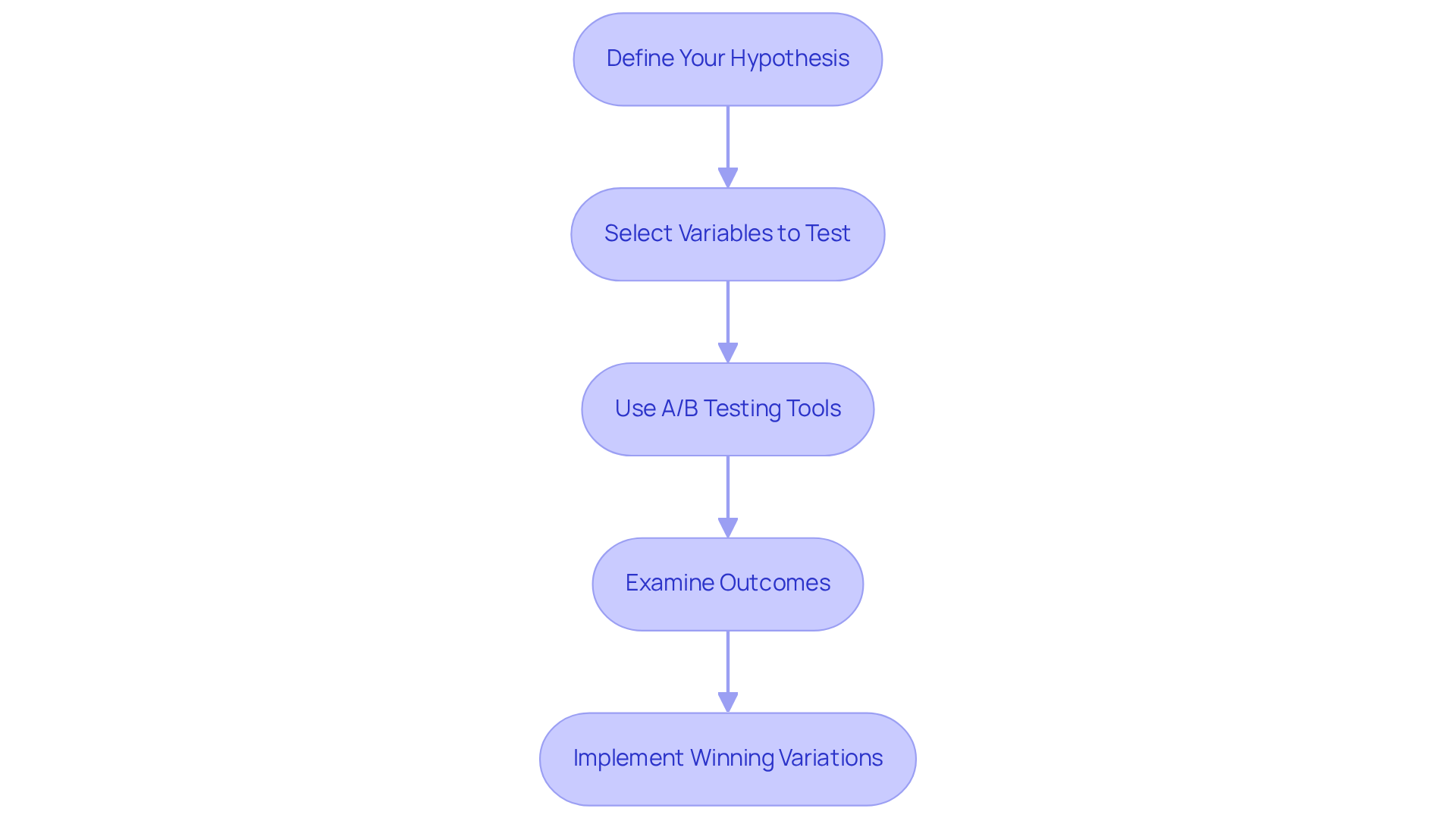 Each box represents a key step in the A/B testing process. Follow the arrows to see how each step leads into the next, helping you understand how to refine your conversion strategies effectively. Each box represents a key step in the A/B testing process. Follow the arrows to see how each step leads into the next, helping you understand how to refine your conversion strategies effectively.